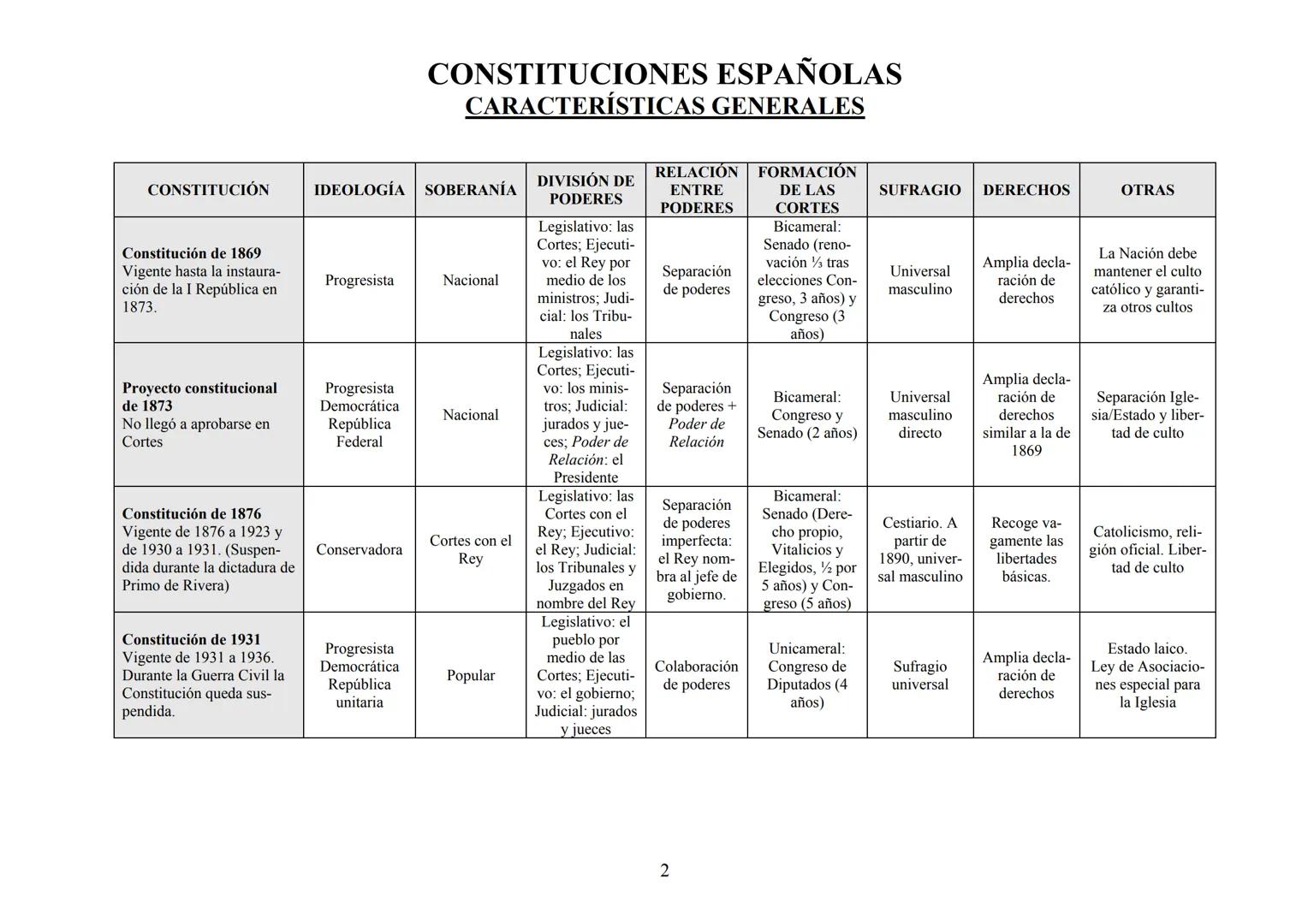 # CONSTITUCIONES ESPAÑOLAS
## CARACTERÍSTICAS GENERALES
| CONSTITUCIÓN | IDEOLOGÍA | SOBERANÍA | DIVISIÓN DE PODERES | RELACIÓN ENTRE PODER