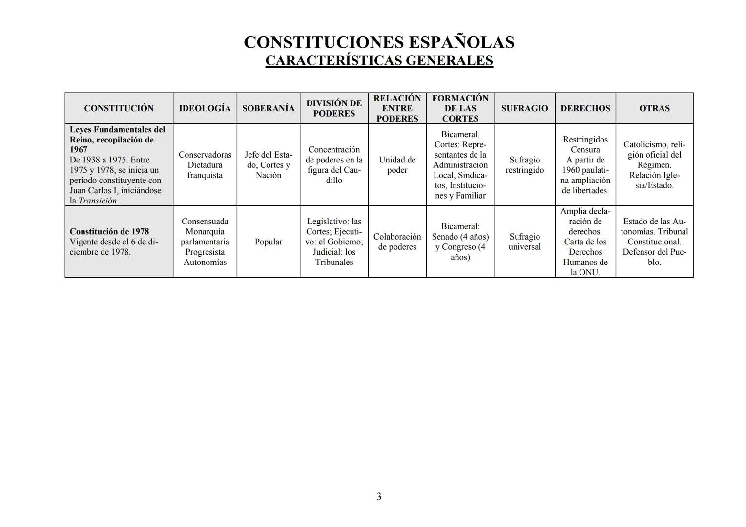 # CONSTITUCIONES ESPAÑOLAS
## CARACTERÍSTICAS GENERALES
| CONSTITUCIÓN | IDEOLOGÍA | SOBERANÍA | DIVISIÓN DE PODERES | RELACIÓN ENTRE PODER