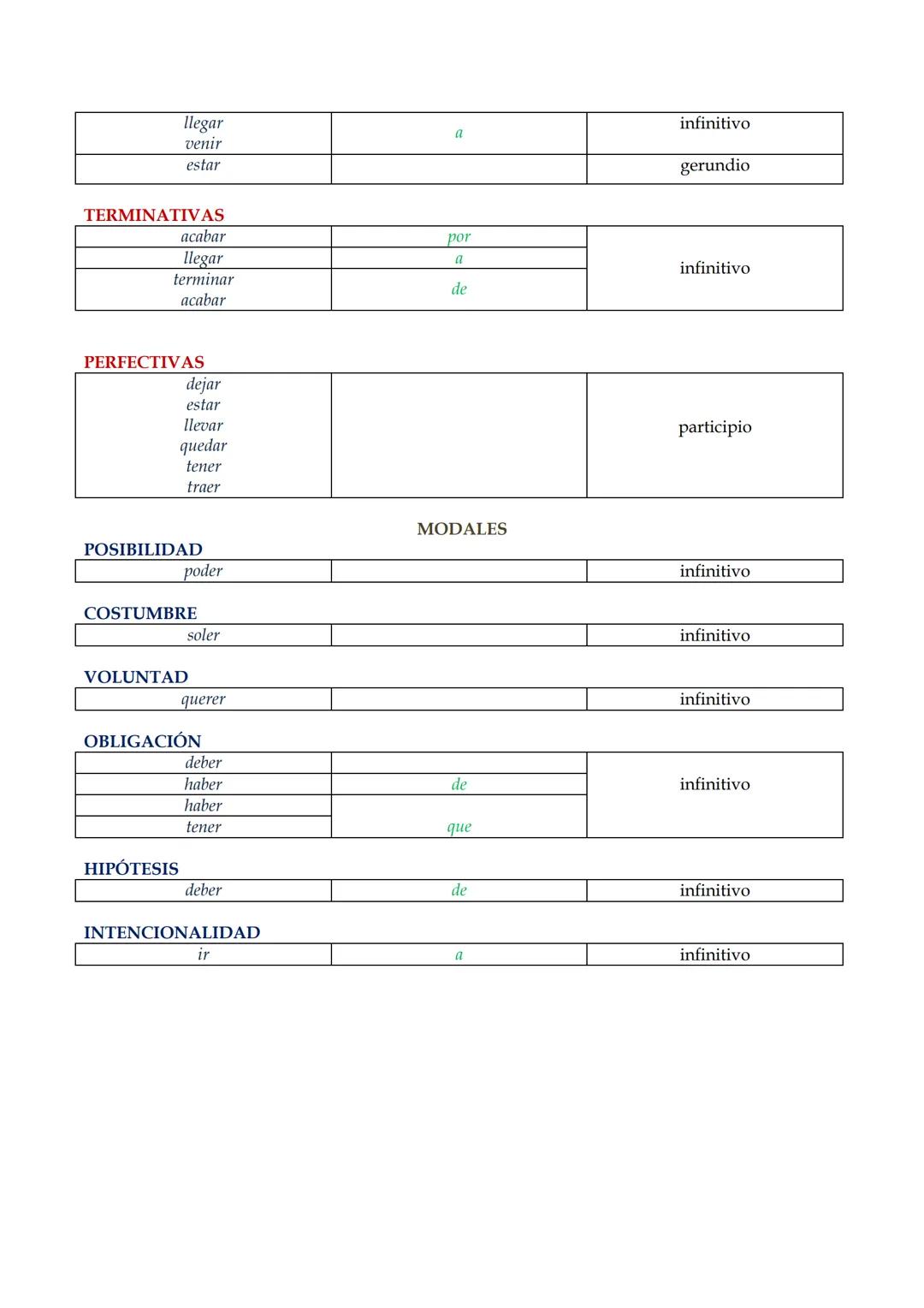 PERÍFRASIS VERBALES
Clasificación
Según el significado que aporta el verbo auxiliar
Aspectuales
Incoativas
Reiterativas
Aproximativas
Progr