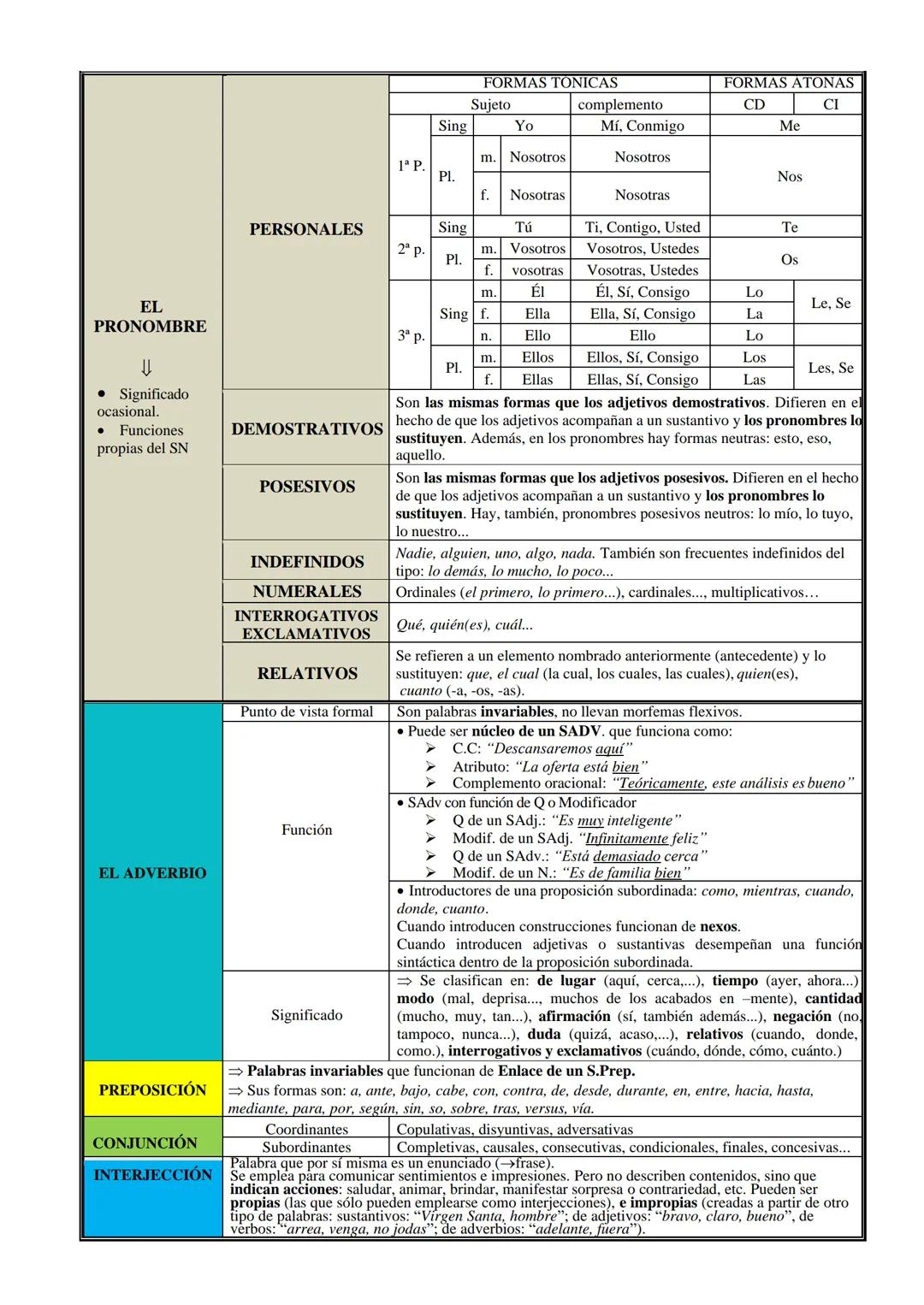 # LAS 9 CLASES DE PALABRAS
SUSTANTIVO
FORMA
FORMA
⇒ LEX. + MORFEMAS DE GÉNERO (masc./fem.)
Y MORFEMAS DE NÚMERO (sing/pl): Ø/-s, -es; el