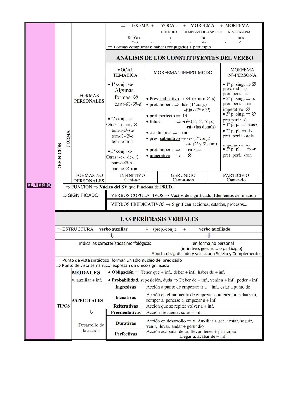 # LAS 9 CLASES DE PALABRAS
SUSTANTIVO
FORMA
FORMA
⇒ LEX. + MORFEMAS DE GÉNERO (masc./fem.)
Y MORFEMAS DE NÚMERO (sing/pl): Ø/-s, -es; el