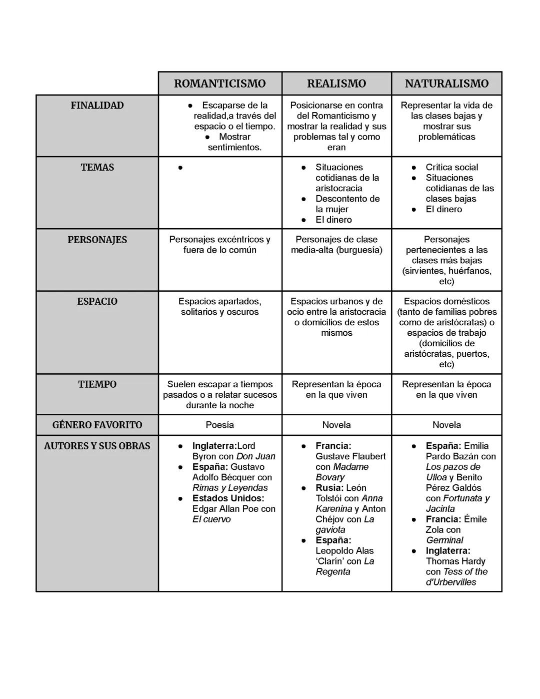 Tabla comparativa de movimientos literarios