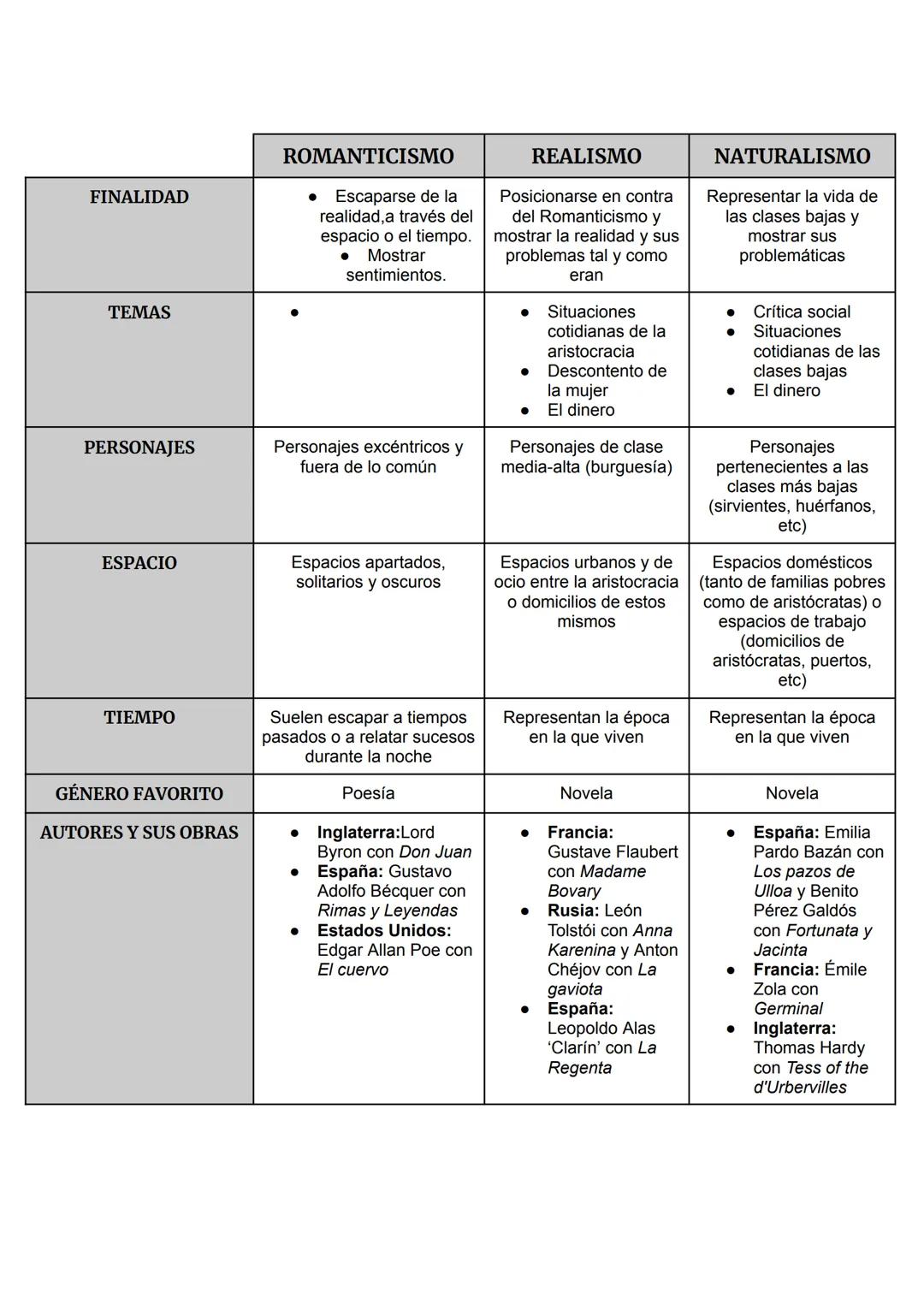 FINALIDAD
TEMAS
ROMANTICISMO
•
Escaparse de la
realidad, a través del
espacio o el tiempo.
• Mostrar
sentimientos.
REALISMO
Posicionarse en