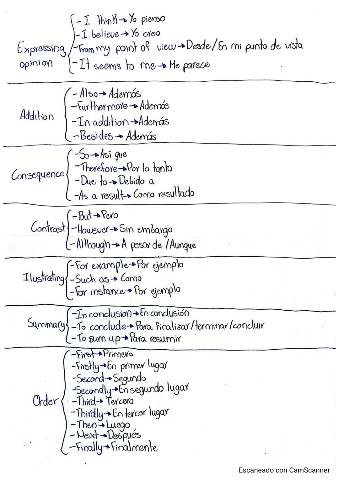 # Essay
1. Introduction to the topic
2. Advantages/arguments for
3. Dassiantages/arguments against On the one hand/on the aller hand
4.