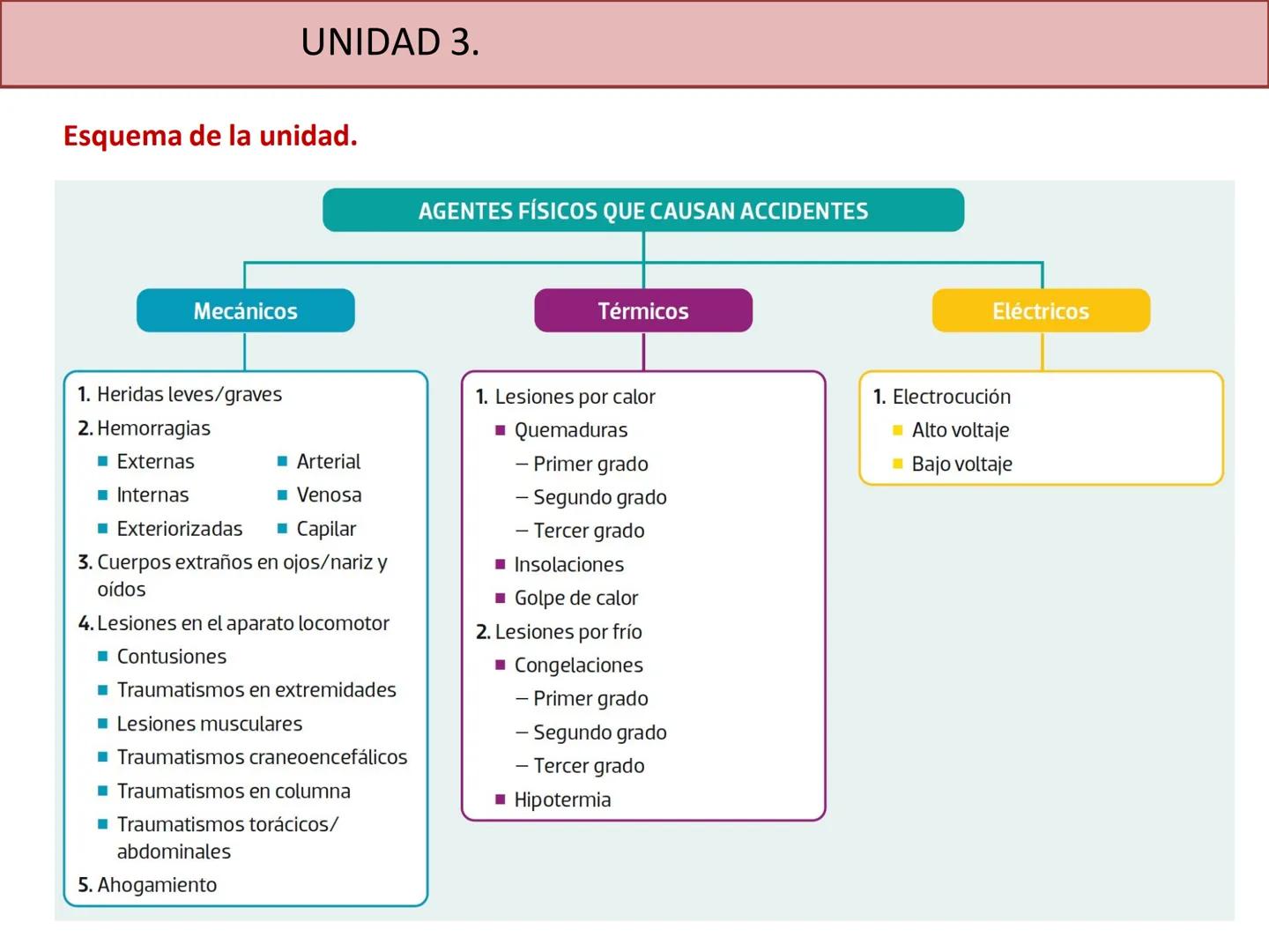 # UNIDAD 3.
LESIONES,
PATOLOGÍAS Y
TRAUMATISMOSOS UNIDAD 3.
Esquema de la unidad.
AGENTES FÍSICOS QUE CAUSAN ACCIDENTES
Mecánicos
1. He