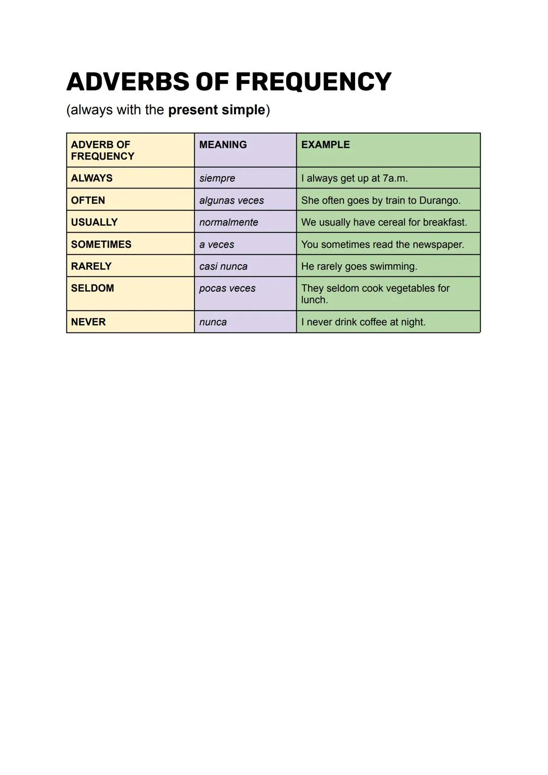 ADVERBS OF FREQUENCY
(always with the present simple)
ADVERB OF
FREQUENCY
ALWAYS
OFTEN
USUALLY
MEANING
EXAMPLE
siempre
algunas veces
normalm