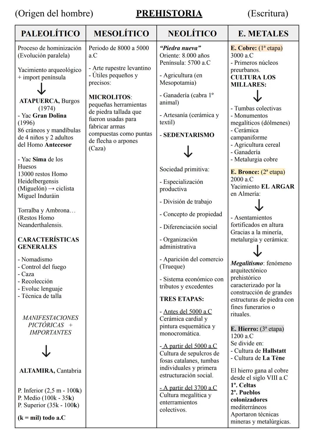 (Origen del hombre) PREHISTORIA (Escritura)
| PALEOLÍTICO | MESOLÍTICO | NEOLÍTICO | E. METALES |
| ----------- | ----------- | -----------
