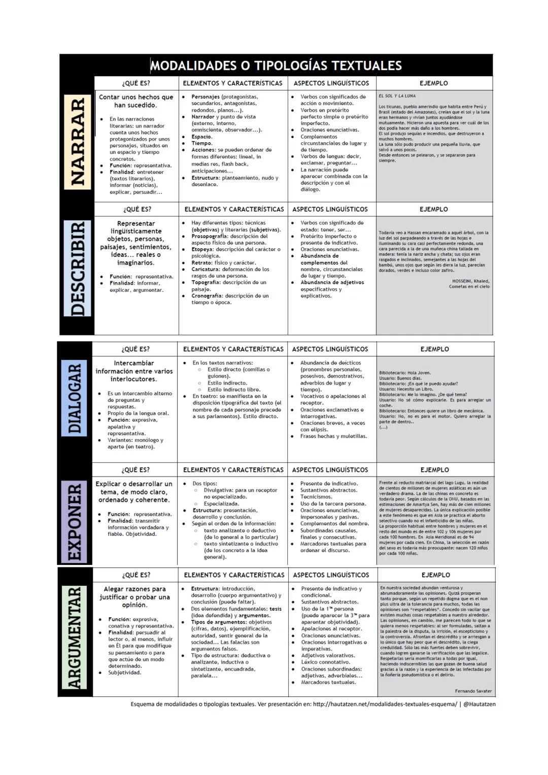Modalidades o tipologías textuales