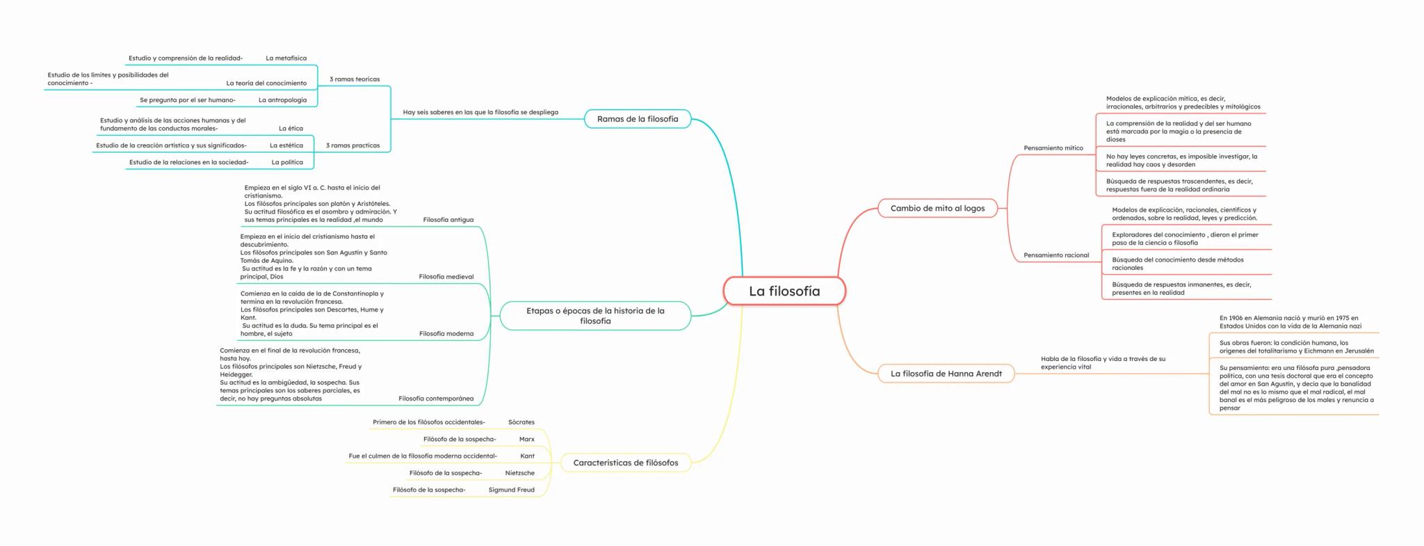 Estudio y comprensión de la realidad-
La metafísica
Estudio de los límites y posibilidades del
conocimiento -
3 ramas teoricas
La teoría del