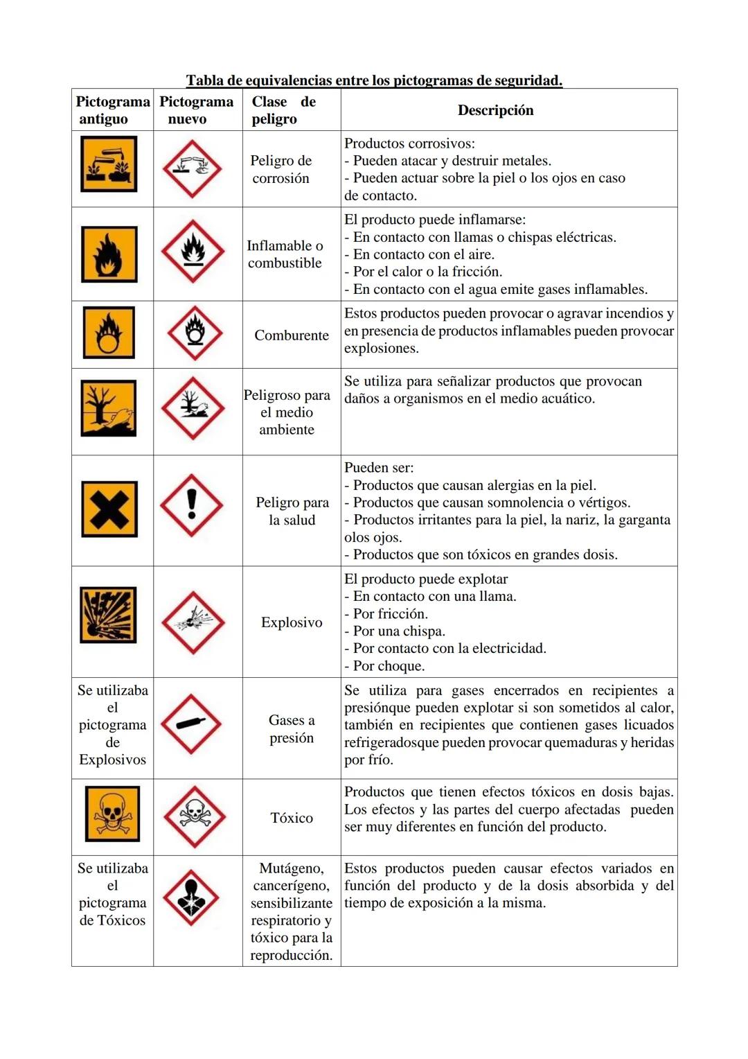 Tabla de equivalencias entre los pictogramas de seguridad.
| Pictograma antiguo | Pictograma nuevo | Clase de peligro | Descripción |
|---|