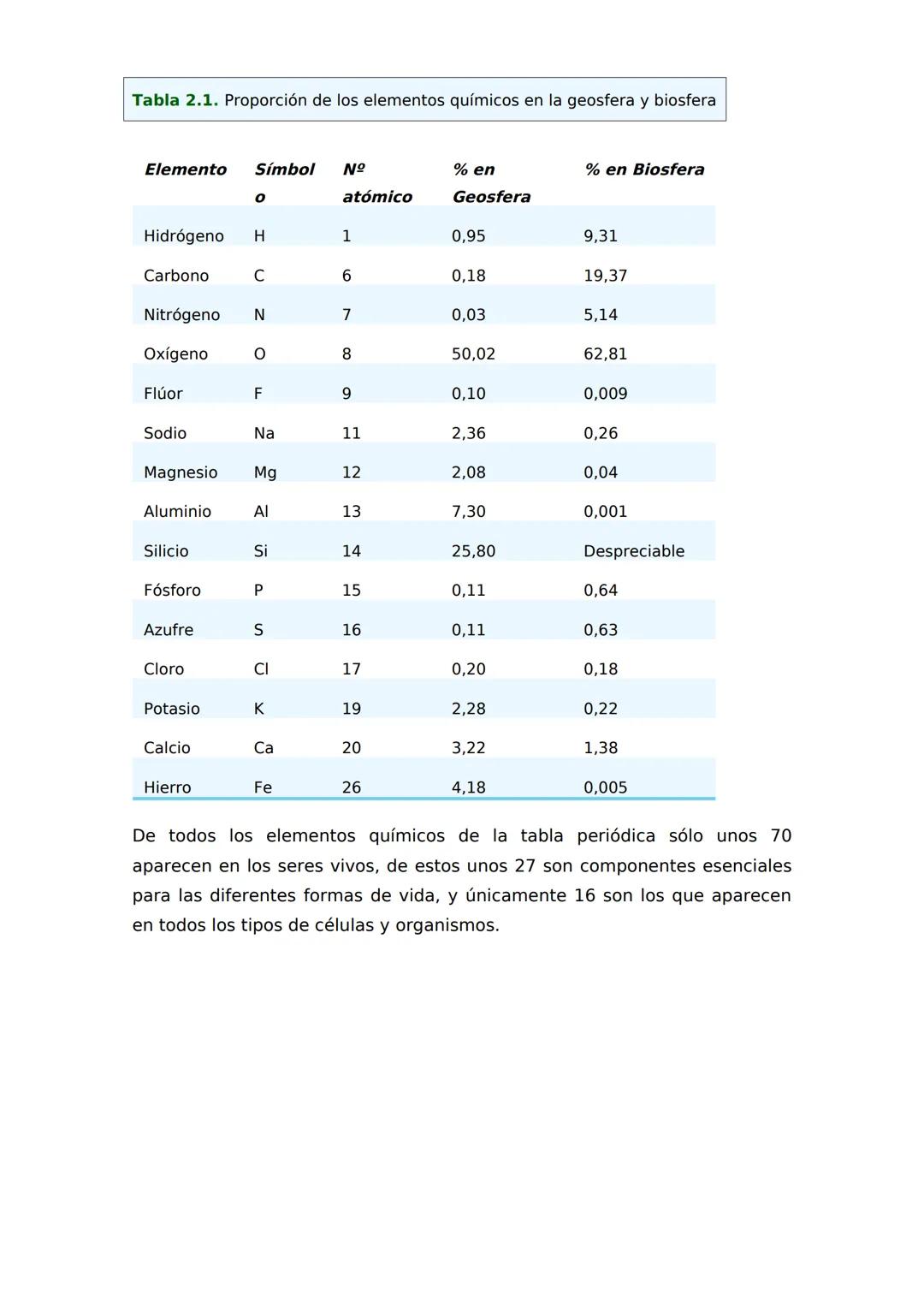 # 1
Bioelementos y biomoléculas
inorgánicas
1. LAS UNIDADES DE MATERIA VIVA
Los bioelementos primarios forman más
del 95% de la masa viva
