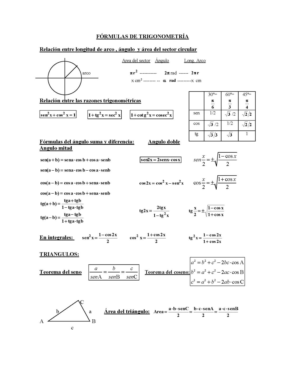Formulas de trigonometría