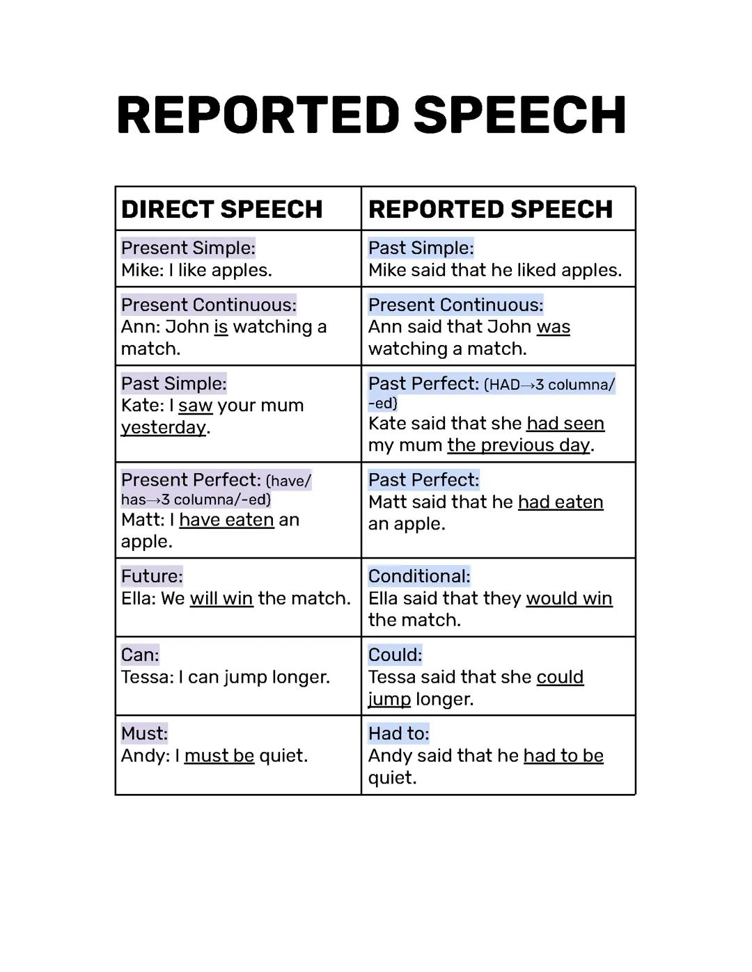 REPORTED SPEECH