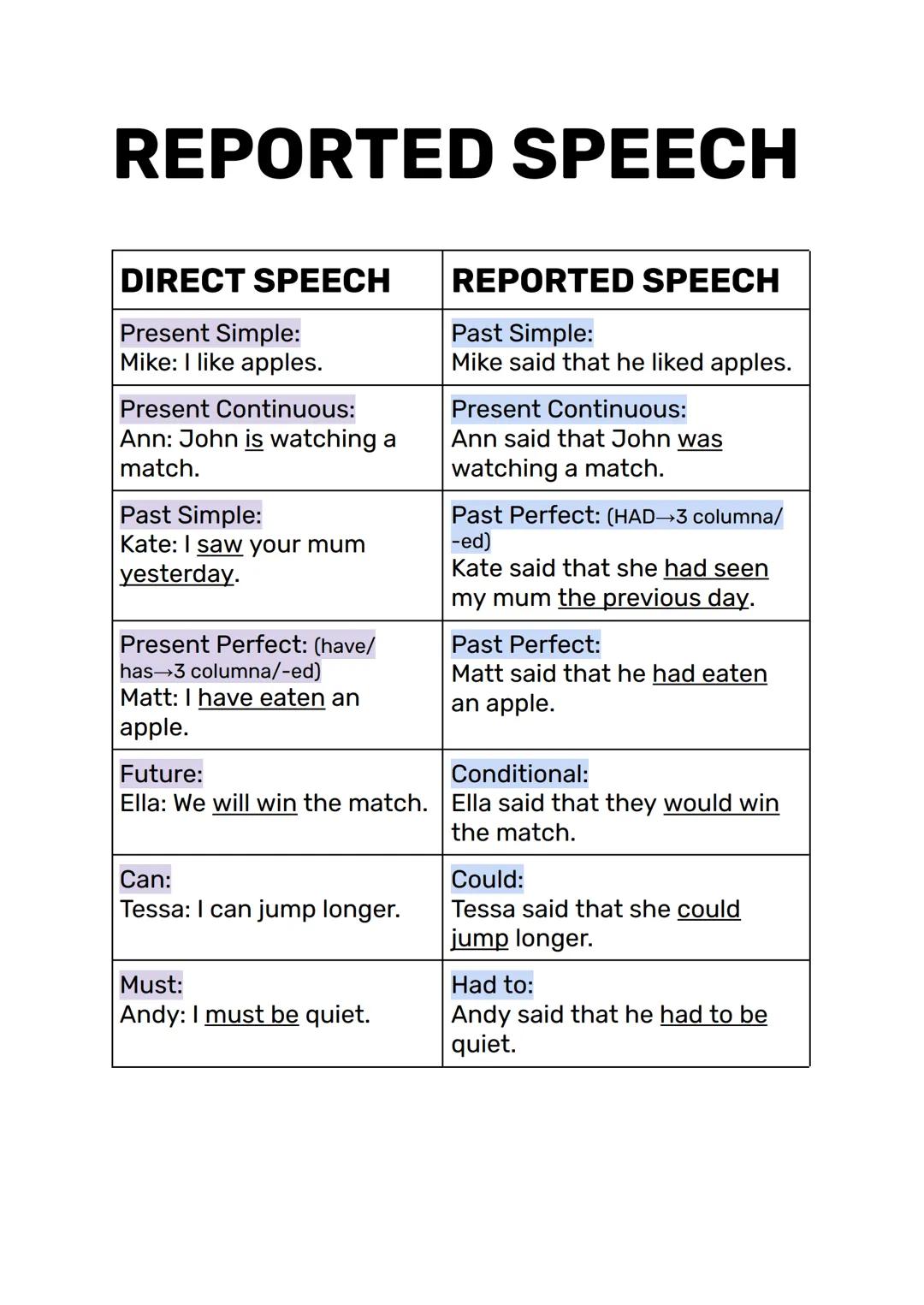 REPORTED SPEECH
DIRECT SPEECH
Present Simple:
Mike: I like apples.
Present Continuous:
Ann: John is watching a
match.
Past Simple:
Kate: I s