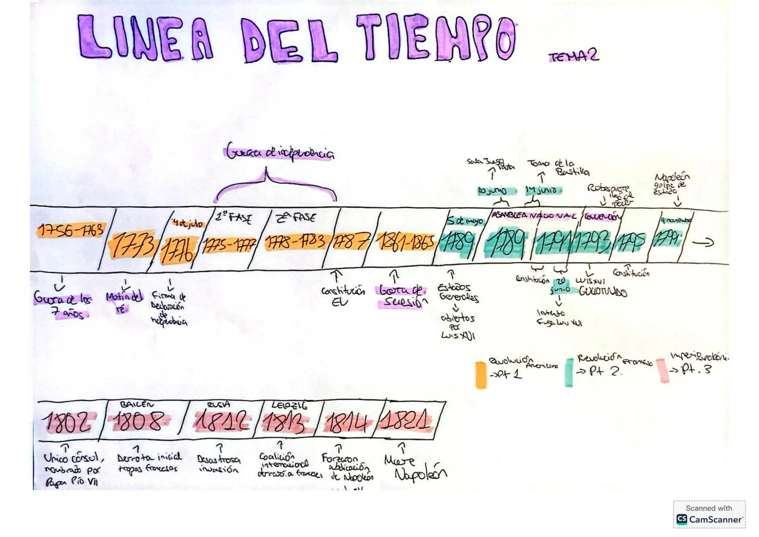 Tema 2
1. REVOLUCIÓN AMERICAVA
* 13 colonias británicas de la costa este de Norteamérica
contra la metrópoli dio lugas guora por su inde