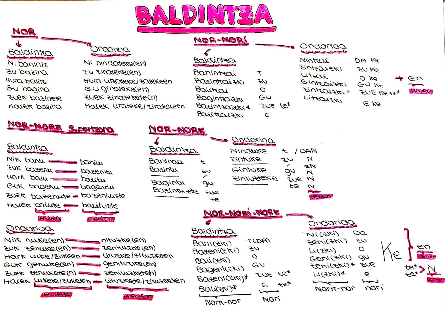 Haiek lirateke/ziratekeen
Hark balu
Guk bадели
Zuek bazenute.
bazenitu
balitu
bagenitu
- bazenimuuzte
Haiek balute = barituzte
HURA
Ondorioa