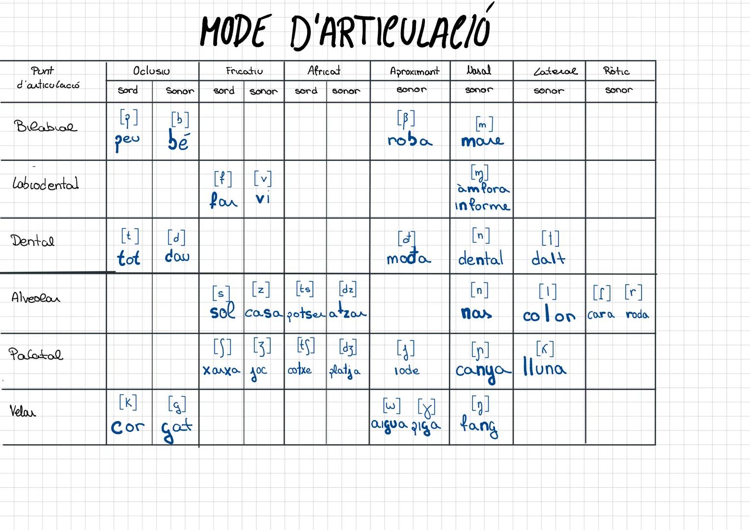 Processos
fonològics
vocalies
S'ajunten
sons
DIFERENTS
TIPUS DE CANVIS
Se separen
en sons
Es perd
un so
Diftong
Triftong
Sinalefa
Du