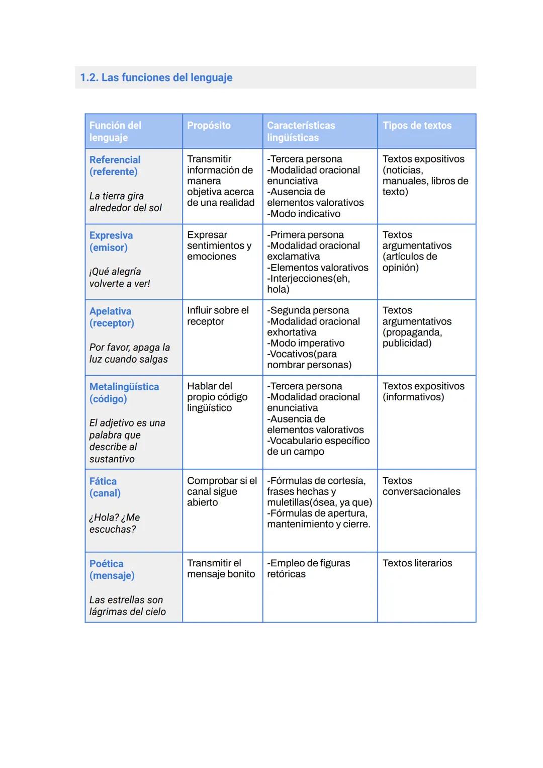 UNIDAD 1: LA COMUNICACIÓN Y LOS TEXTOS
1. El proceso de la comunicación
Comunicación
Intercambio internacional de información con el fin