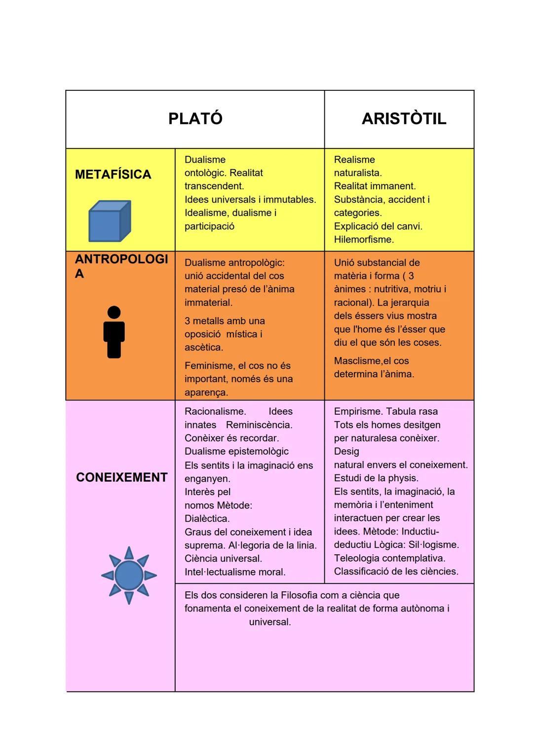 PLATÓ
ARISTÒTIL
METAFÍSICA
ANTROPOLOGI
A
CONEIXEMENT
Dualisme
ontològic. Realitat
transcendent.
Idees universals i immutables.
Idealism