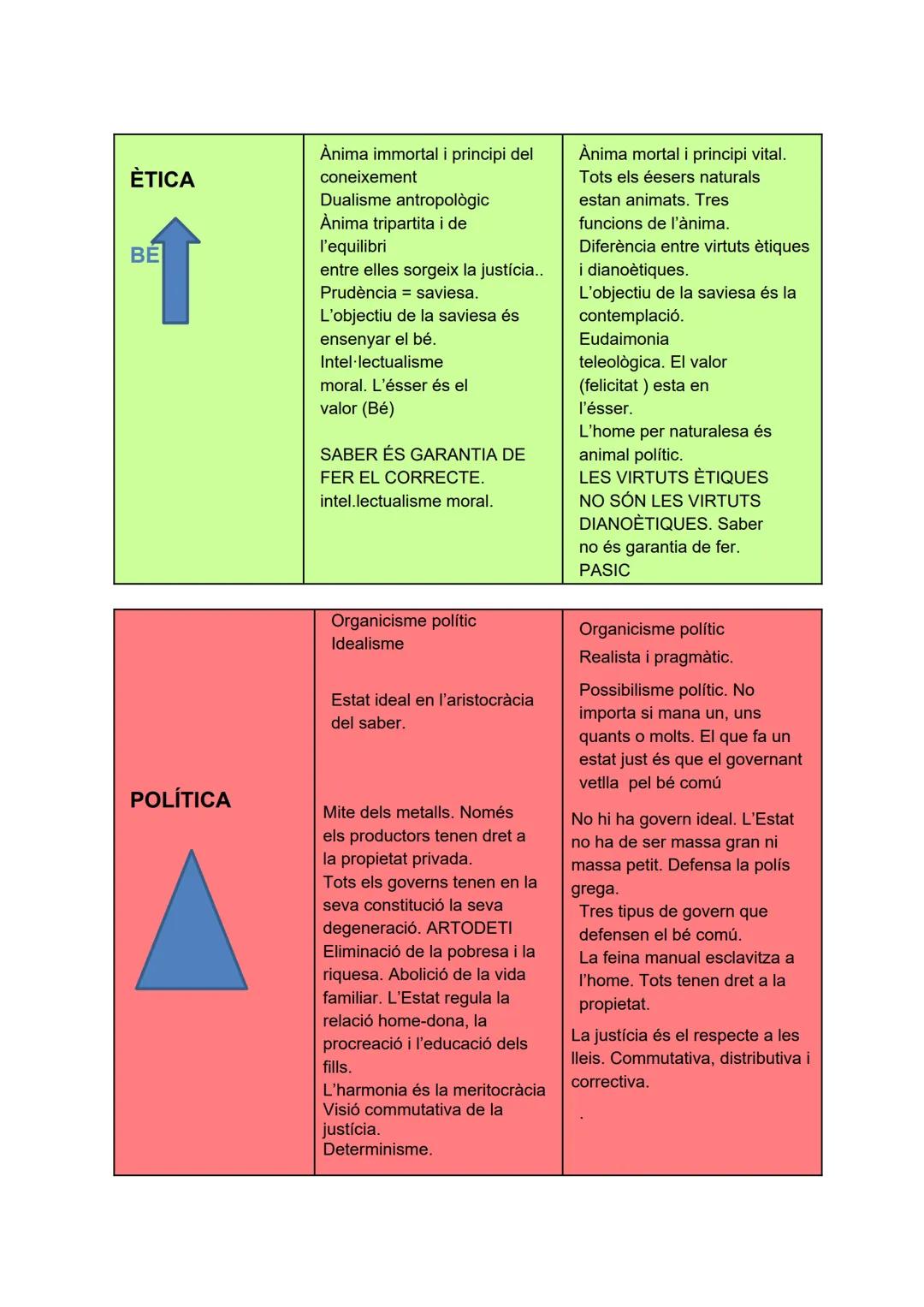 PLATÓ
ARISTÒTIL
METAFÍSICA
ANTROPOLOGI
A
CONEIXEMENT
Dualisme
ontològic. Realitat
transcendent.
Idees universals i immutables.
Idealism