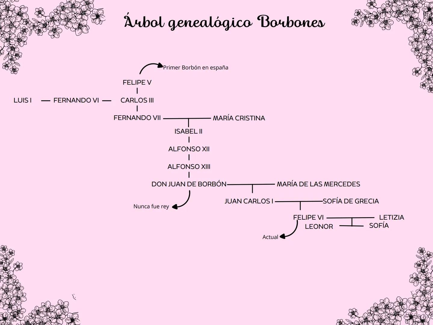 # Árbol genealógico Borbones
Primer Borbón en españa
FELIPE V
LUIS I - FERNANDO VI - CARLOS III
FERNANDO VII - MARÍA CRISTINA
ISABEL II