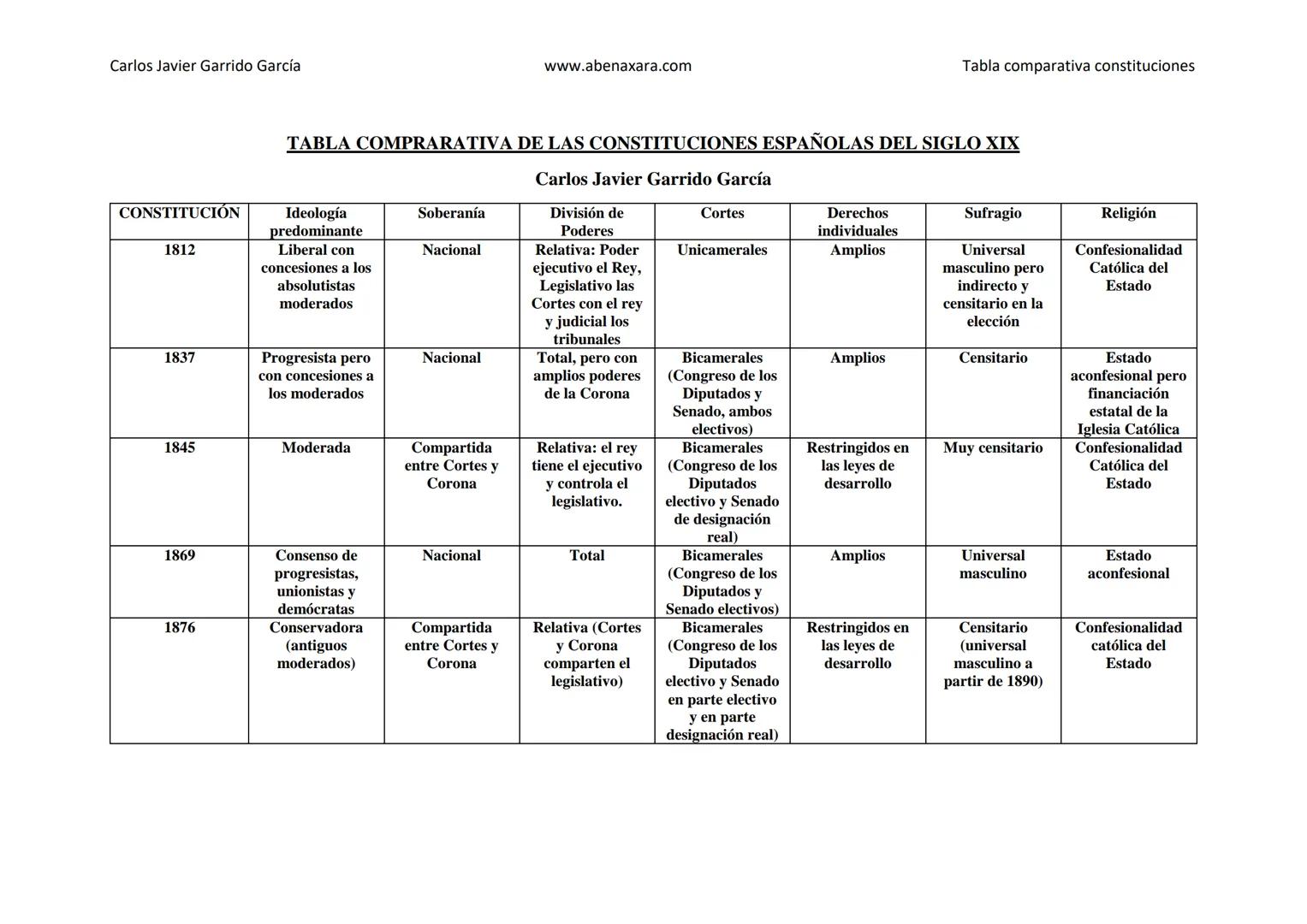 Carlos Javier Garrido García
www.abenaxara.com
Tabla comparativa constituciones
TABLA COMPRARATIVA DE LAS CONSTITUCIONES ESPAÑOLAS DEL SI