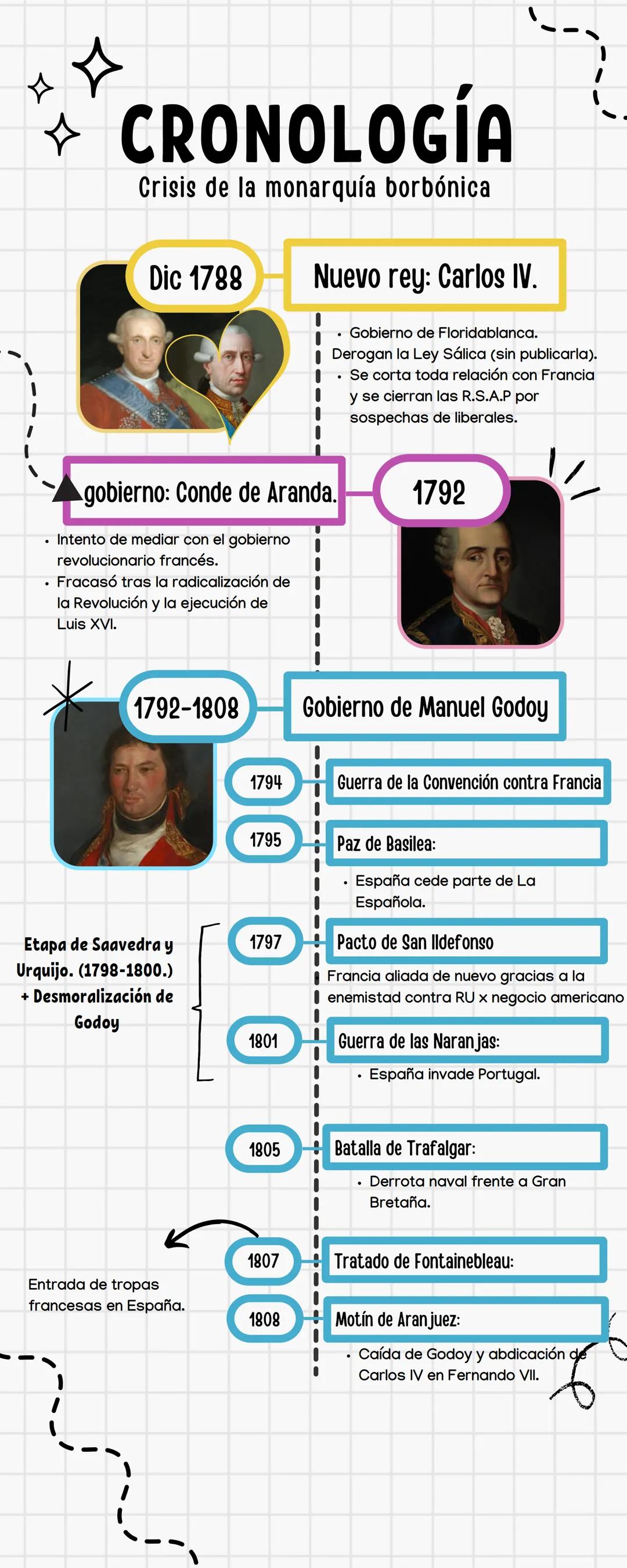 # CRONOLOGÍA
Crisis de la monarquía borbónica
Dic 1788
Nuevo rey: Carlos IV.
- Gobierno de Floridablanca.
- Derogan la Ley Sálica (sin pu