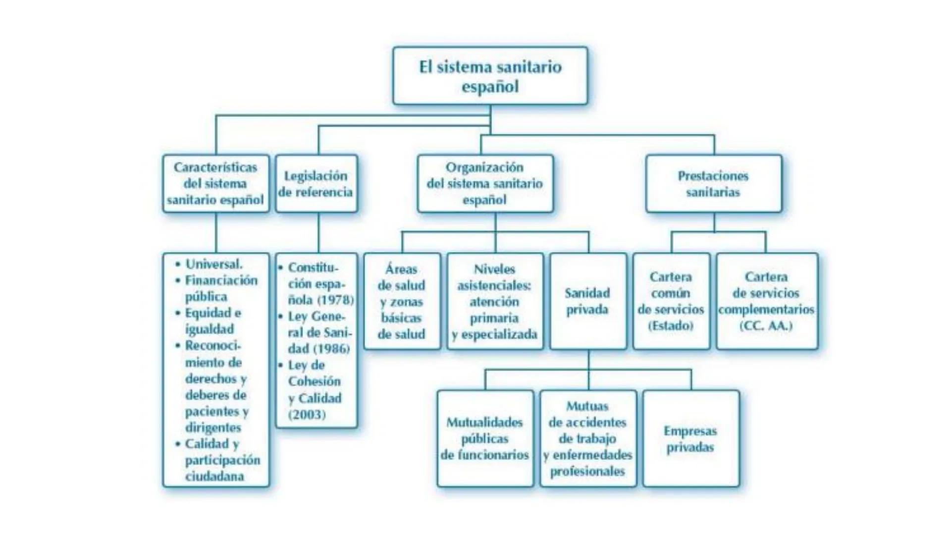 # UT 1. SISTEMA
# NACIONAL
# DE SALUD
OFICINA DE FARMACIA
1º FARMACIA Y PARAFARMACIA El sistema sanitario
español
Características
del sis