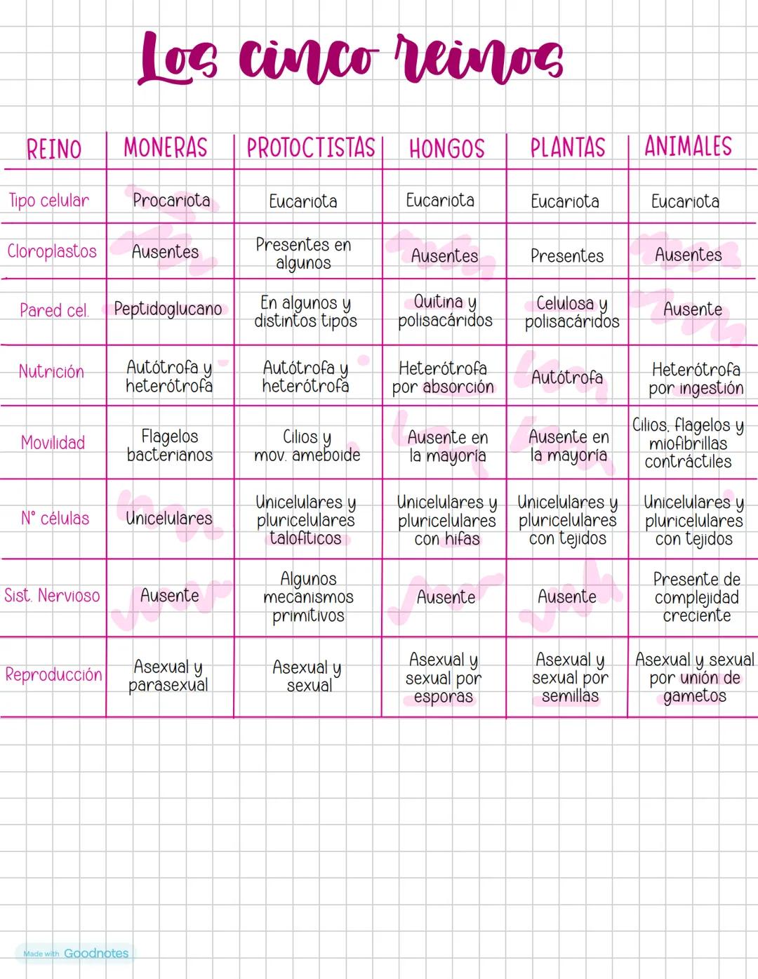 Biologia Tema ?
Taxonomia
SISTEMÁTICA
Rama de la biología que diseña sistemas de clasificación que agrupen a los seres vivos en función
de