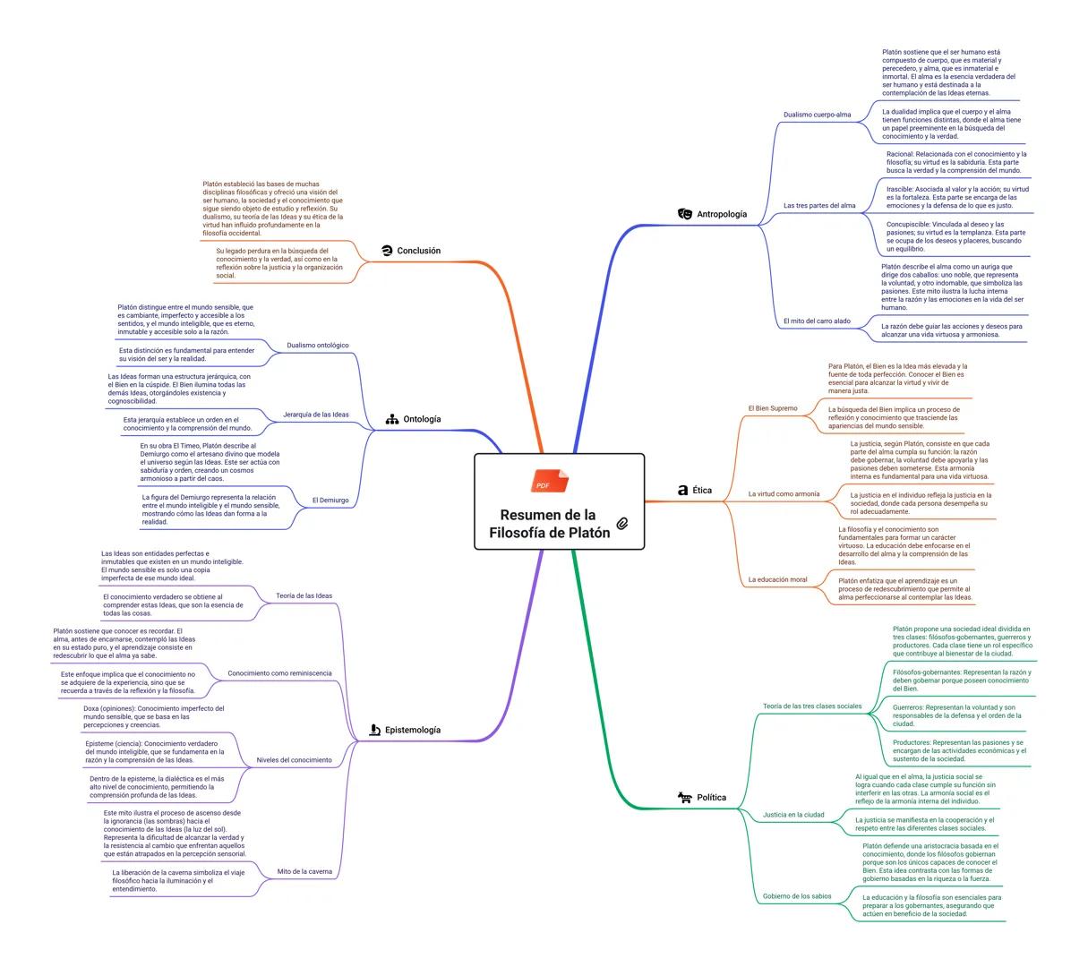 Platón estableció las bases de muchas
disciplinas filosóficas y ofreció una visión del
ser humano, la sociedad y el conocimiento que
sigue s