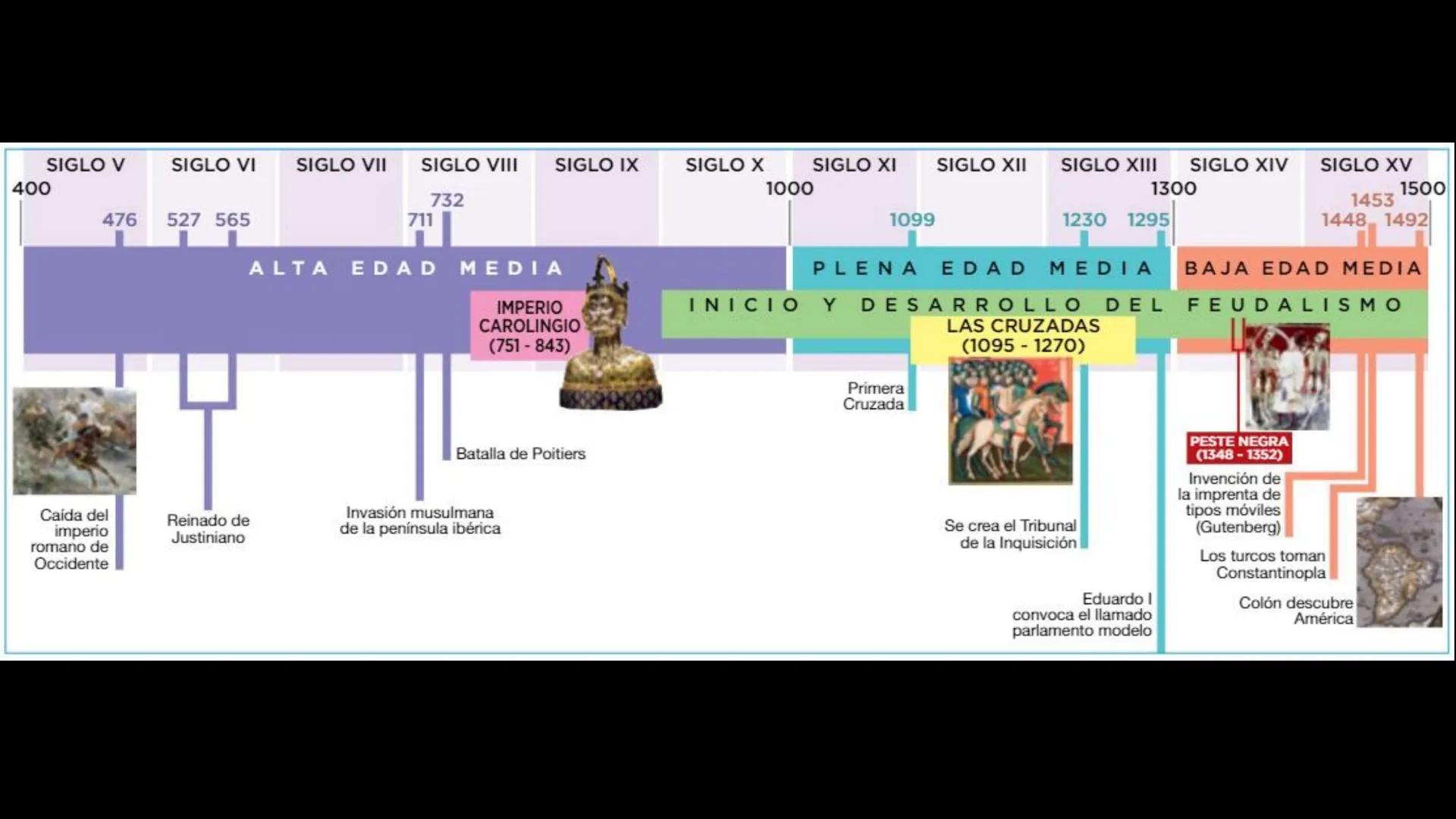 TEMA 2
CONTENIDOS
1. El feudalismo en Europa
2. La economía feudal
3. La sociedad feudal
4. ¿Cómo vivían los nobles?
LA ALTA EDAD MEDI