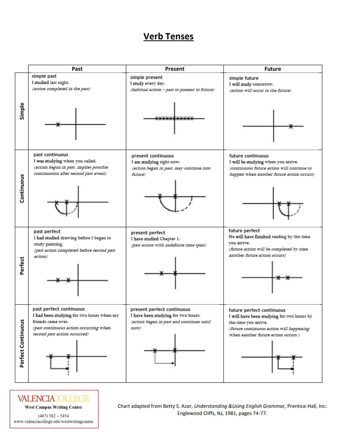 ## Verb Tenses
| Past | Present | Future |
|---|---|---|
| **simple past**
I studied last night.
(action completed in the past) | **simple