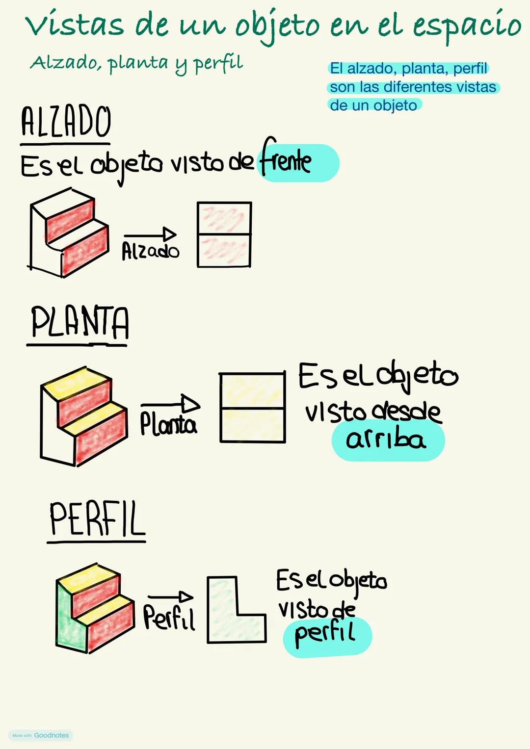 # Vistas de un objeto en el espacio
Alzado, planta y perfil
ALZADO
Es el objeto visto de frente
Alzado
PLANTA
Planta
PERFIL