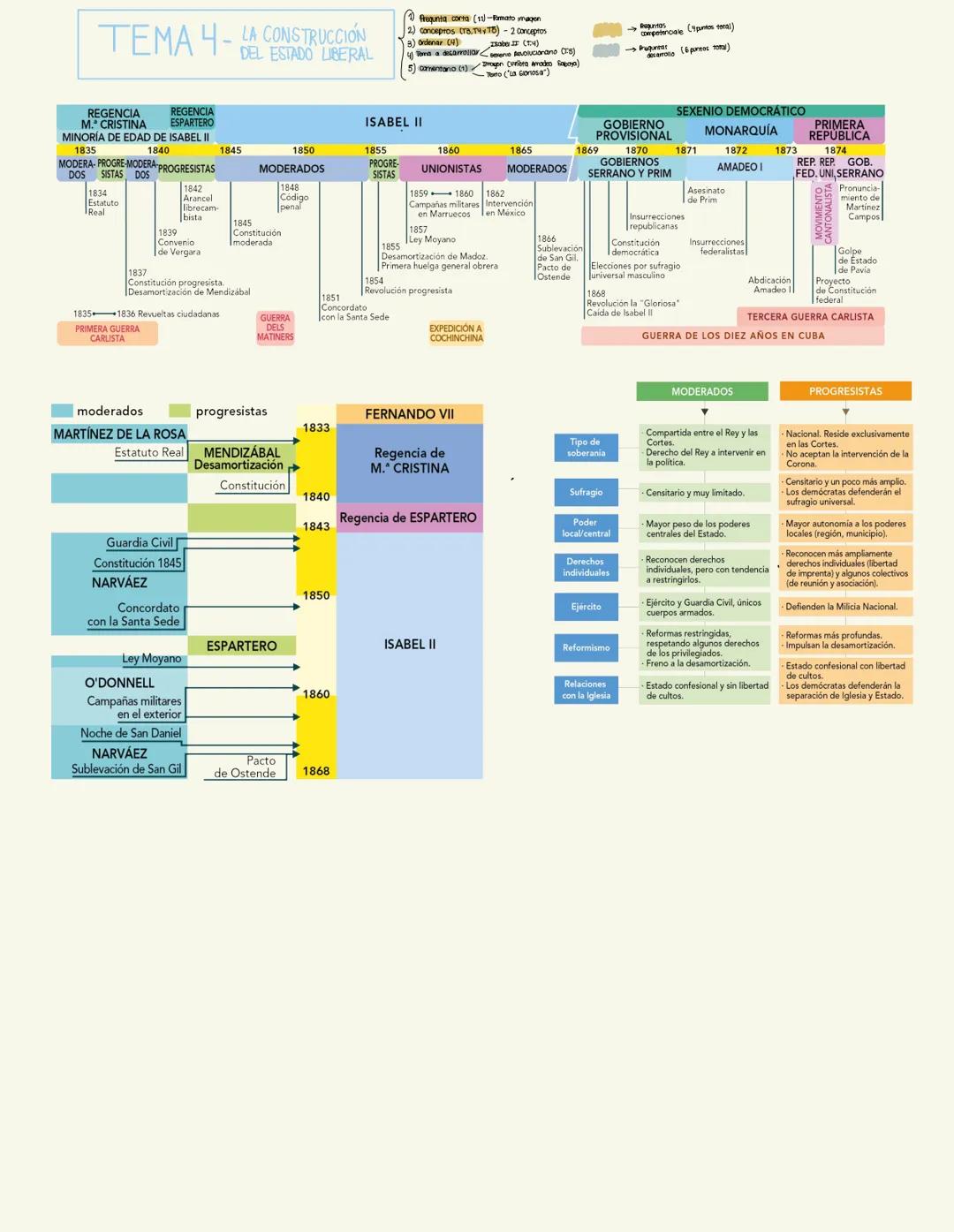 # TEMA 4-LA CONSTRUCCIÓN
DEL ESTADO LIBERAL
Requnta corta (11)-armaton
2) Conceptos (та,что)-2 conceptos
3) Ordenar (4)
abe()
Tara Larr