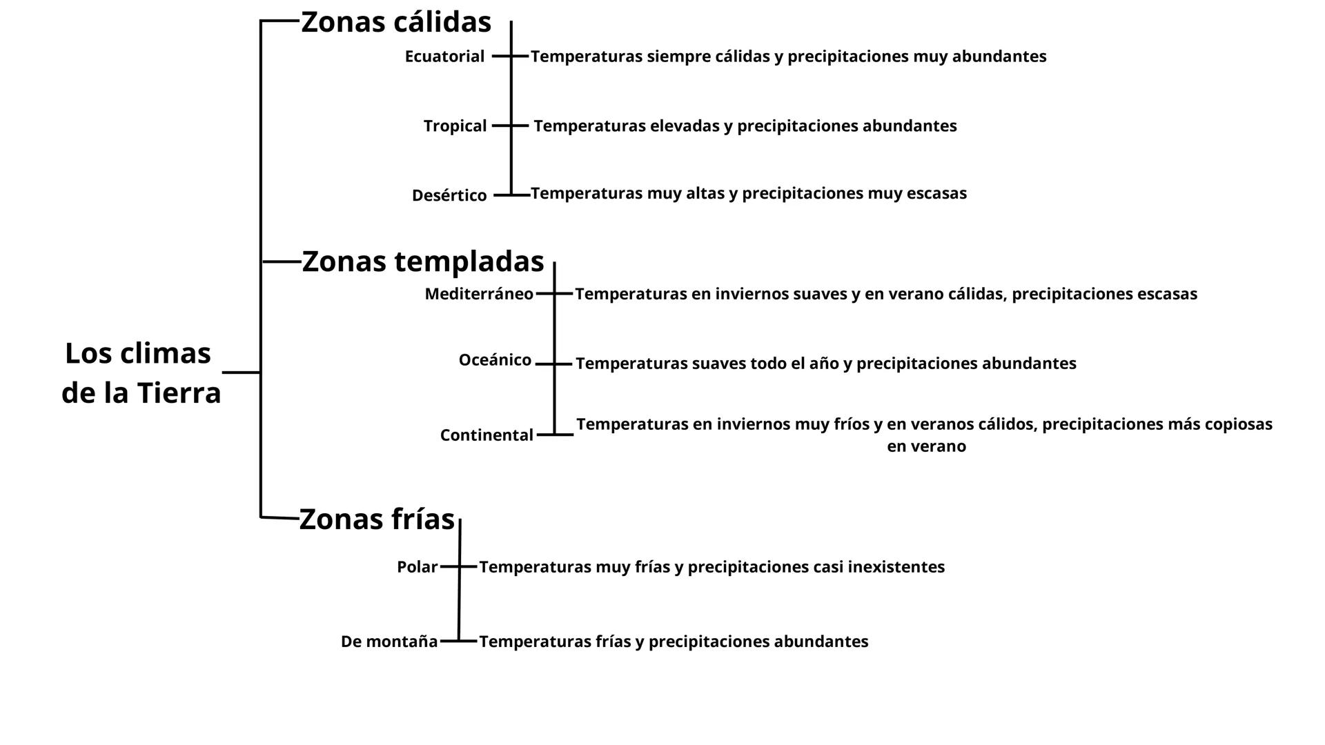 -Zonas cálidas
Ecuatorial Temperaturas siempre cálidas y precipitaciones muy abundantes
Tropical Temperaturas elevadas y precipitaciones a