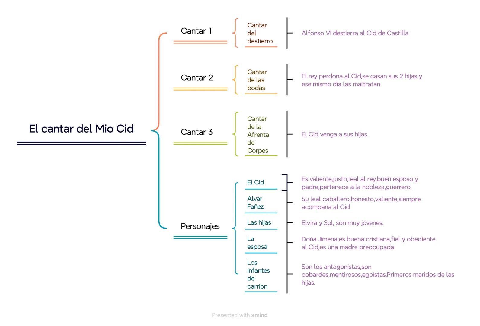 --- OCR Start ---
El cantar del Mio Cid
Cantar 1
Cantar del destierro
Alfonso VI destierra al Cid de Castilla
Cantar 2
Cantar de las bodas
E