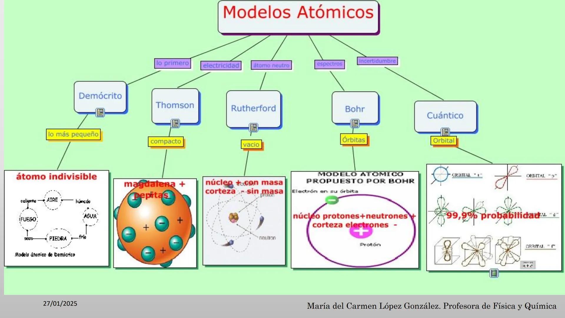 27/01/2025
TEMA 4: EL ÁTOMO
Constitución y
Características
ELETRON
PROTON
NEUTRON
NÚCLEO
Neutrones
Electrones
Protones
Núcleo
María del Carm