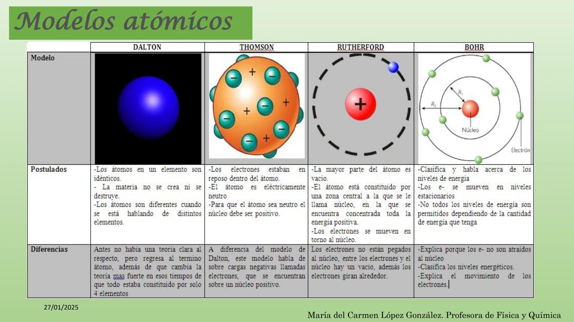 27/01/2025
TEMA 4: EL ÁTOMO
Constitución y
Características
ELETRON
PROTON
NEUTRON
NÚCLEO
Neutrones
Electrones
Protones
Núcleo
María del Carm