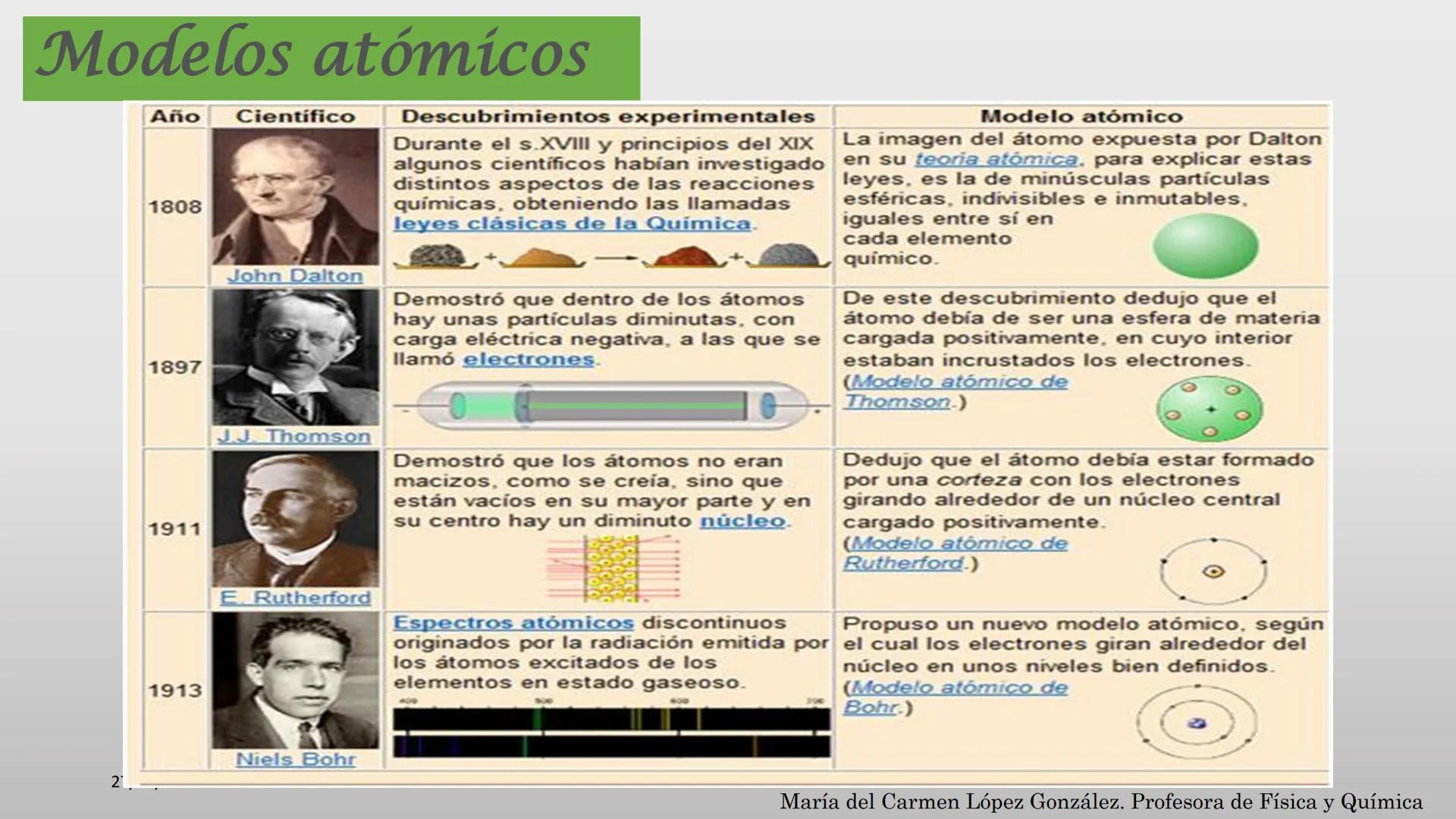 27/01/2025
TEMA 4: EL ÁTOMO
Constitución y
Características
ELETRON
PROTON
NEUTRON
NÚCLEO
Neutrones
Electrones
Protones
Núcleo
María del Carm