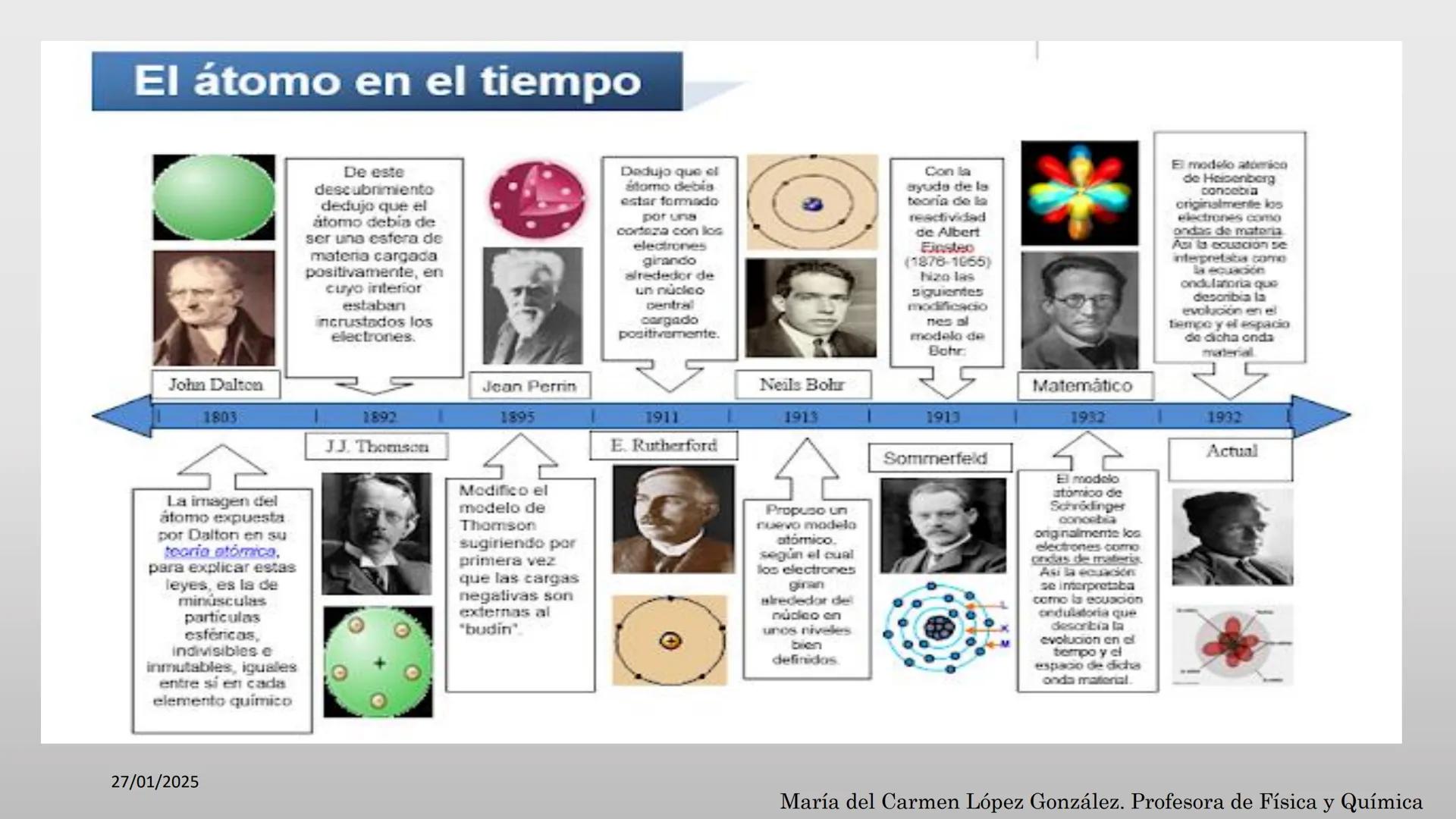 27/01/2025
TEMA 4: EL ÁTOMO
Constitución y
Características
ELETRON
PROTON
NEUTRON
NÚCLEO
Neutrones
Electrones
Protones
Núcleo
María del Carm