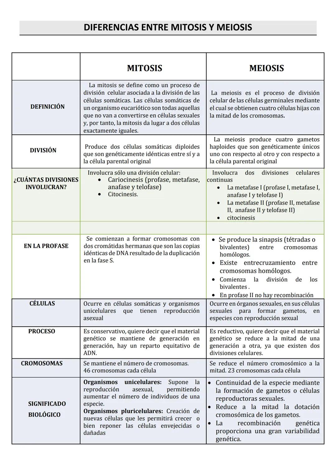 DIFERENCIAS ENTRE MITOSIS Y MEIOSIS
| DEFINICIÓN | MITOSIS | MEIOSIS |
|---|---|---|
| | La mitosis se define como un proceso de división