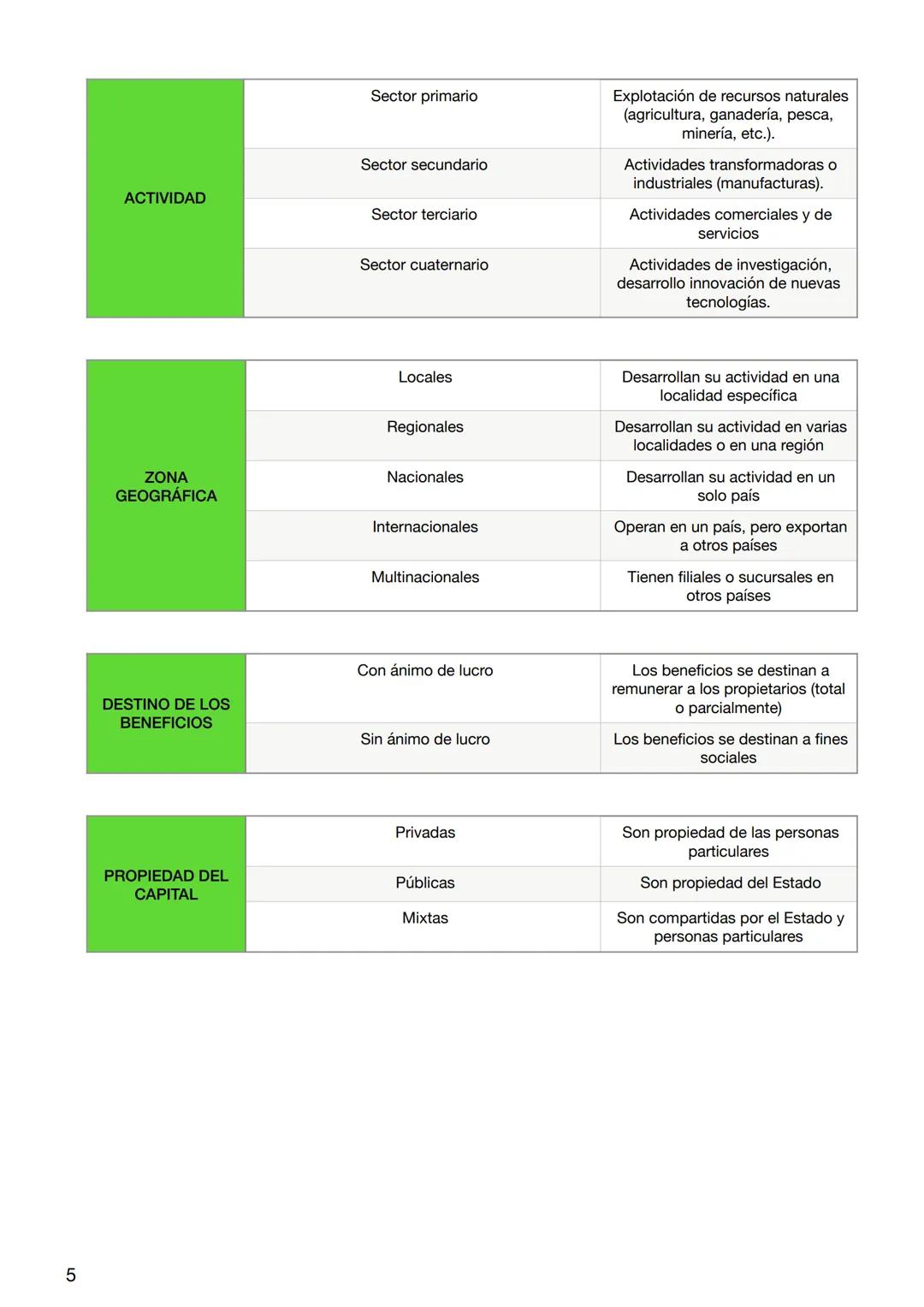 # Tema 1
LA ECONOMÍA Y LA EMPRESA
- Concepto de empresa.
- Unidad Económica de producción y/o distribución.
- Crea un producto: bien (ma