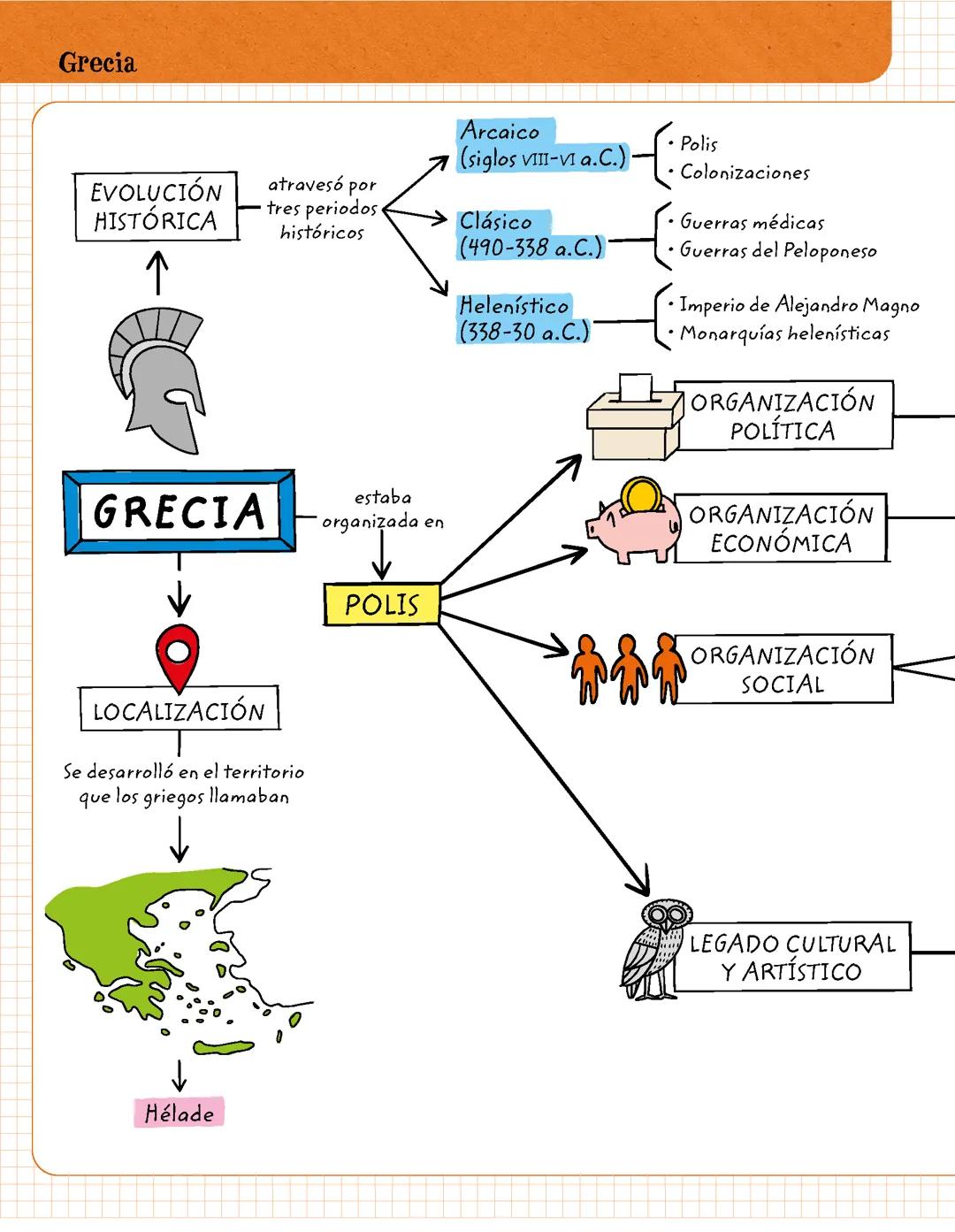 Mapa conceptual de Grecia
