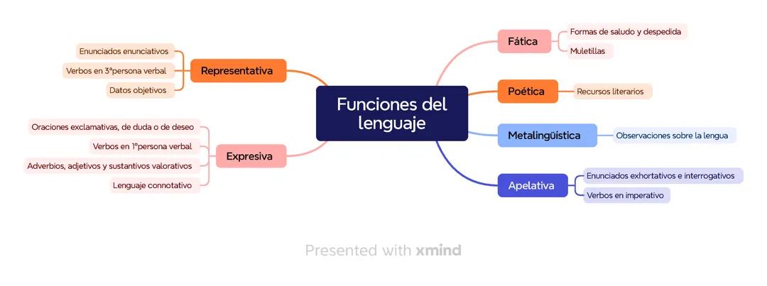 Las funciones del lenguaje