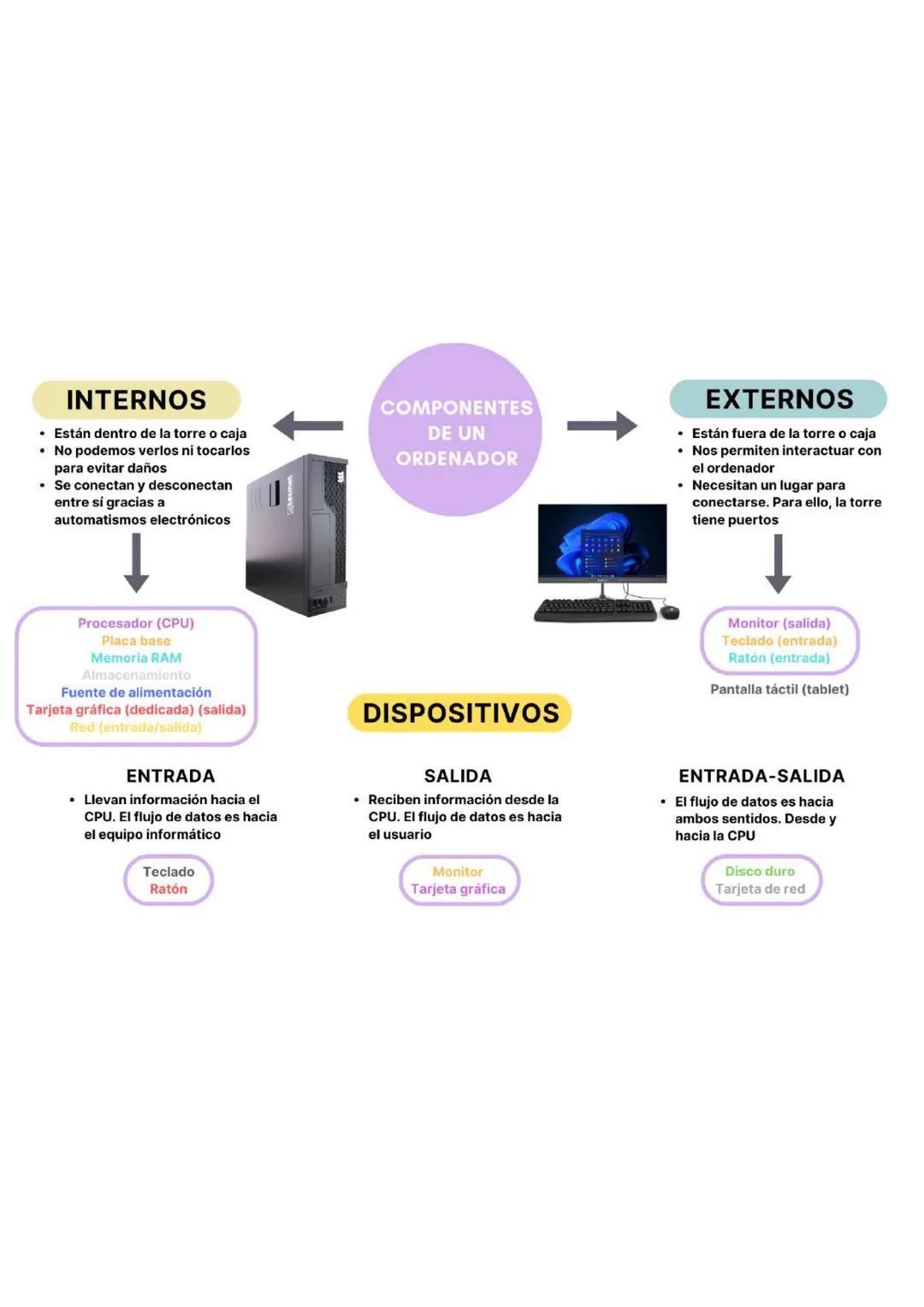 INTERNOS
Están dentro de la torre o caja
No podemos verlos ni tocarlos
para evitar daños
Se conectan y desconectan
entre sí gracias a
aut