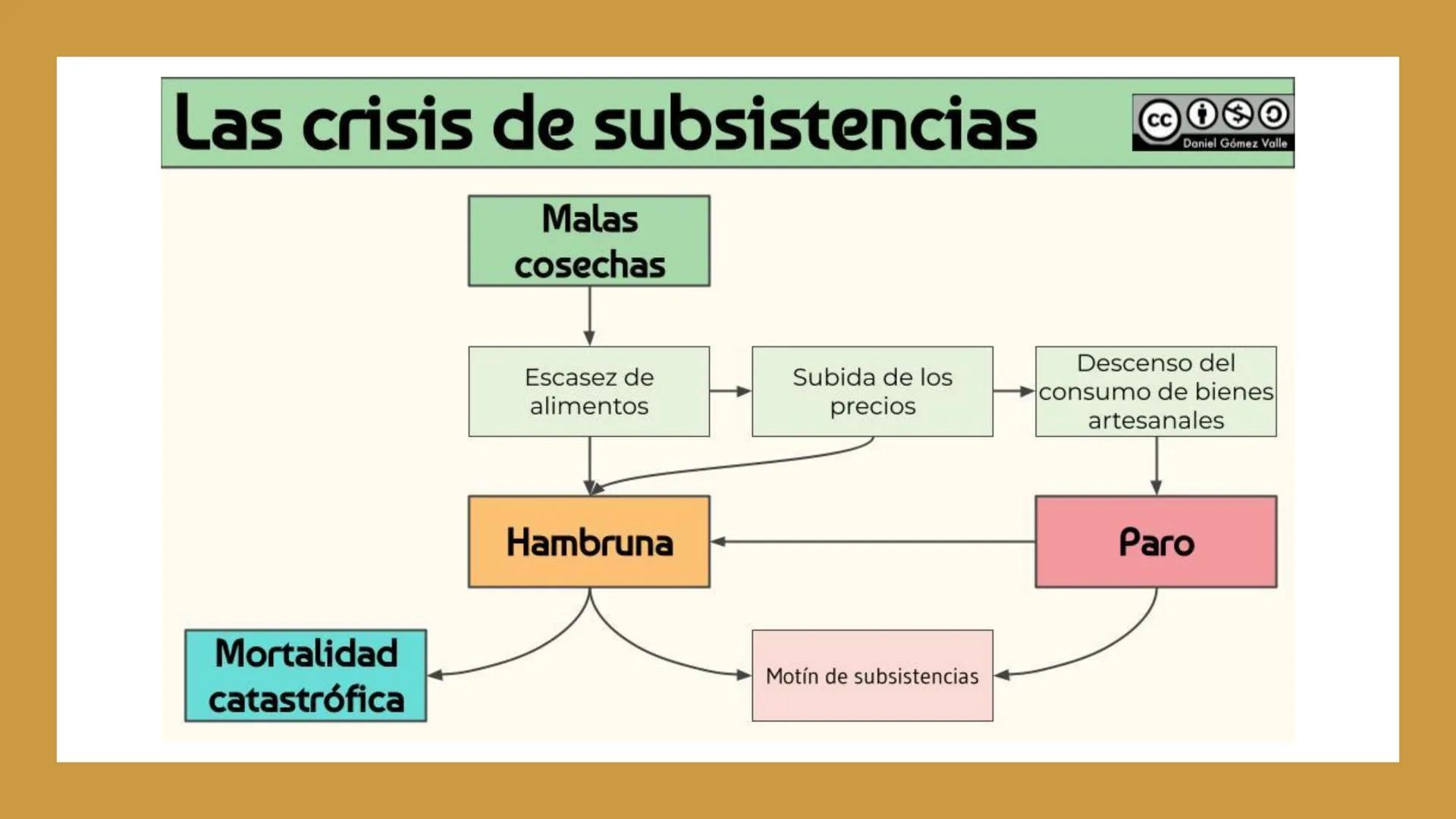 # TEMA 1 ¿QUÉ
FACTORES
HICIERON
ENTRAR EN
CRISIS AL
ANTIGUO
RÉGIMEN? ## ¿QUÉ ES EL
ANTIGUO
RÉGIMEN?
EL ANTIGUO RÉGIMEN es el sistema económ