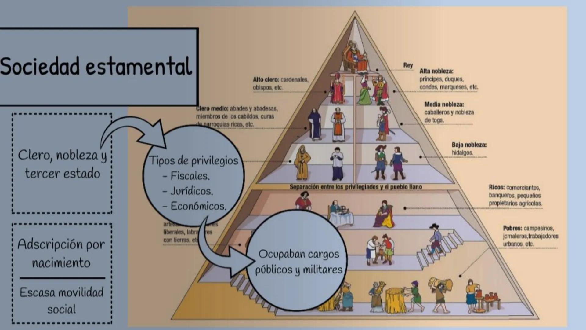 # TEMA 1 ¿QUÉ
FACTORES
HICIERON
ENTRAR EN
CRISIS AL
ANTIGUO
RÉGIMEN? ## ¿QUÉ ES EL
ANTIGUO
RÉGIMEN?
EL ANTIGUO RÉGIMEN es el sistema económ