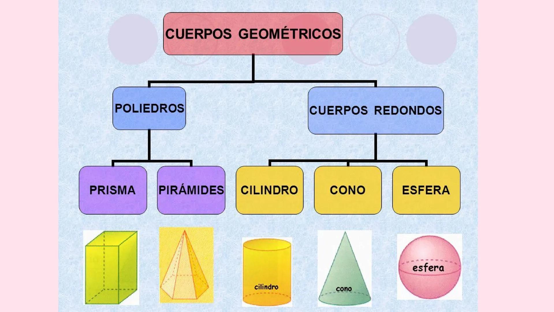 # CUERPOS GEOMÉTRICOS
A
# NUESTRO ALREDEDOR --- OCR Start ---
ÍNDICE:
- Esquema inicial con los distintos tipos de cuerpos que
existen.
-