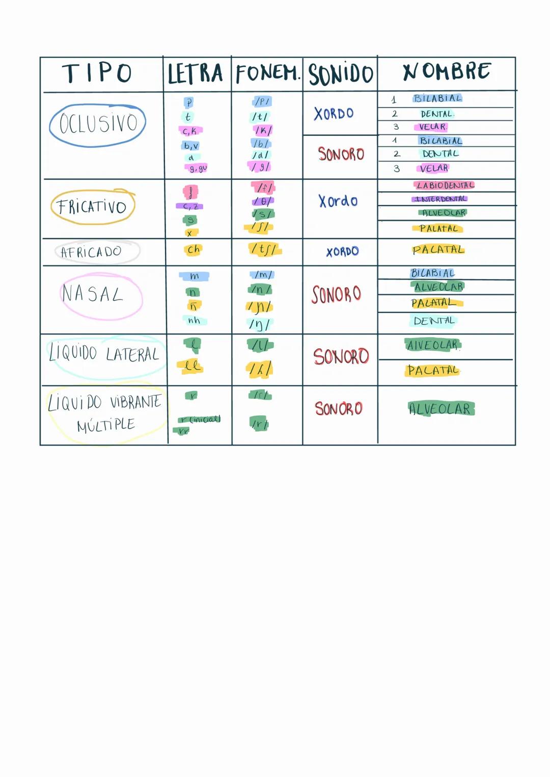 # TIPO LETRA FONEM. SONIDO NOMBRE
P
/P/
1
BILABIAL
OCLUSIVO
t
/t/
XORDO
2
DENTAL
C,K
/K/
3
VELAR.
b,v
/b/
1
BICABIAL
d
/a/
SONORO
2
DENTAL