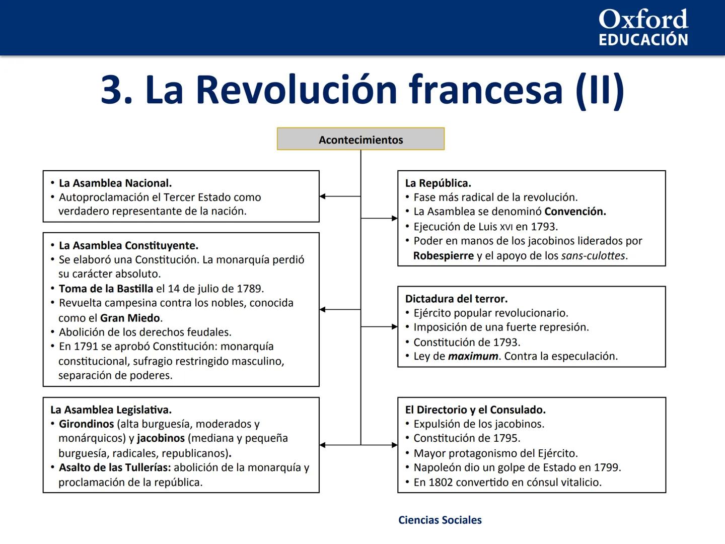Oxford
EDUCACIÓN
2. Las revoluciones burguesas. La
Guerra de la Independencia de España
1. Las revoluciones burguesas
2. La Independencia